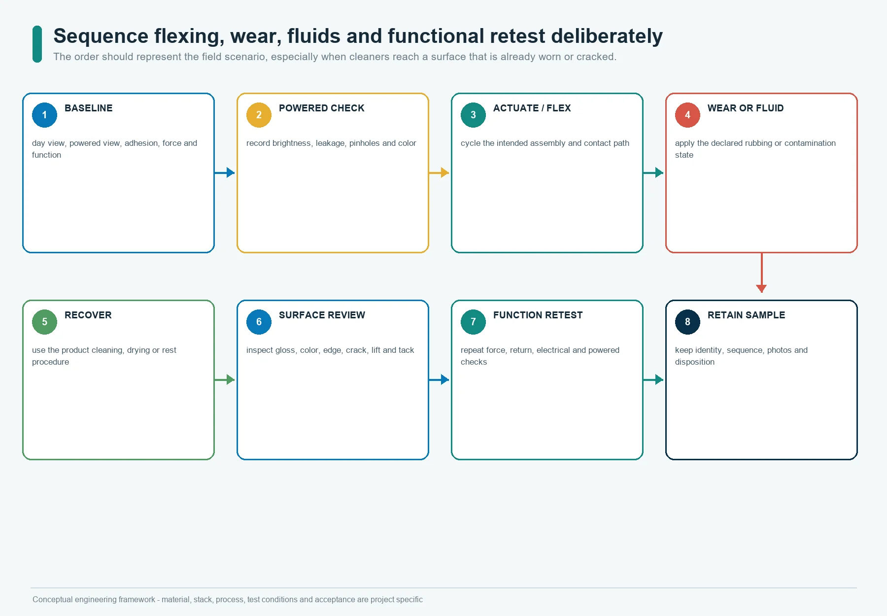 Silicone keypad legend validation sequence combining baseline inspection, actuation, wear or fluid exposure, recovery, and functional retest