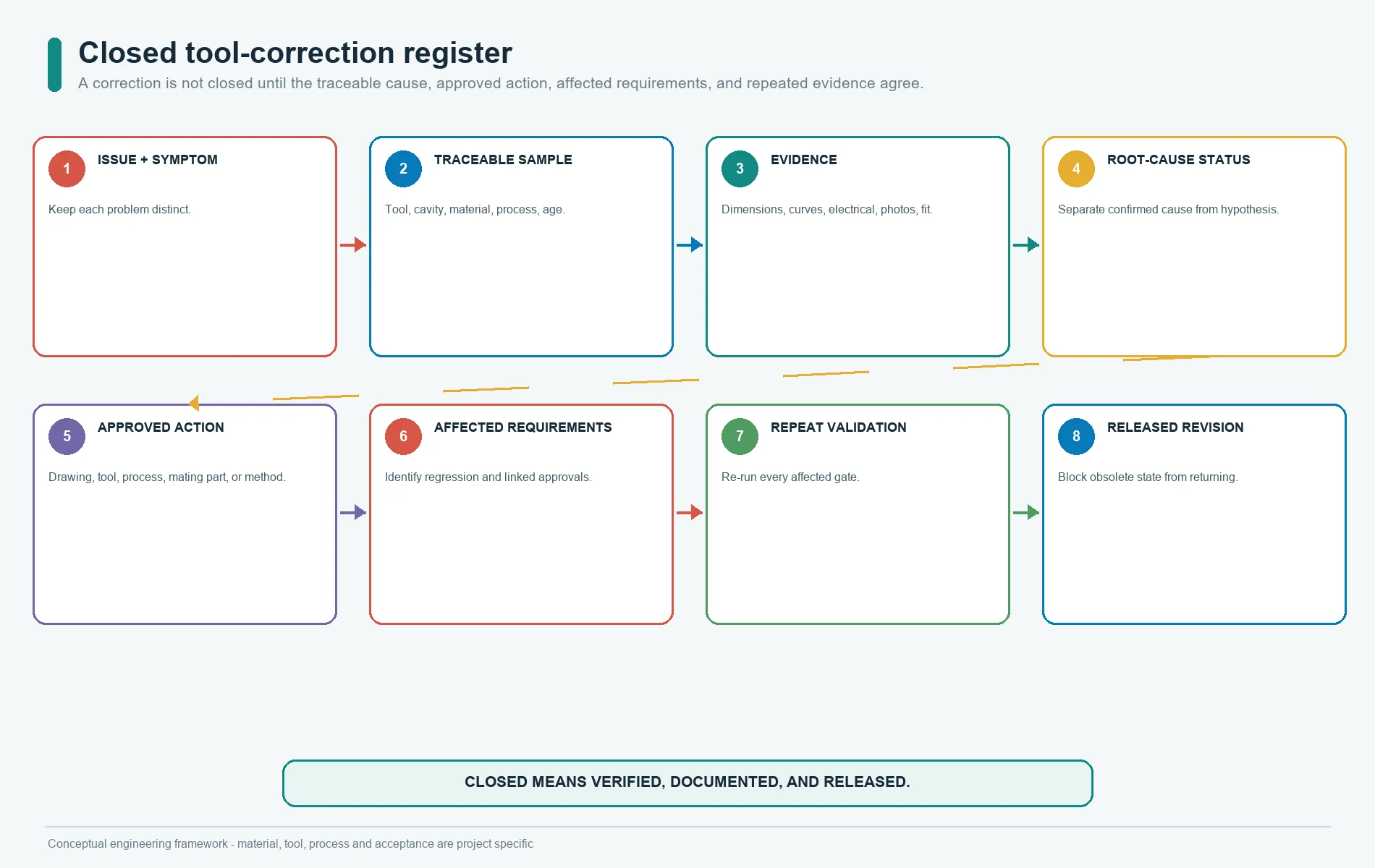 Silicone keypad tool correction loop linking traceable sample evidence, root cause, approved change, regression tests, and released revision