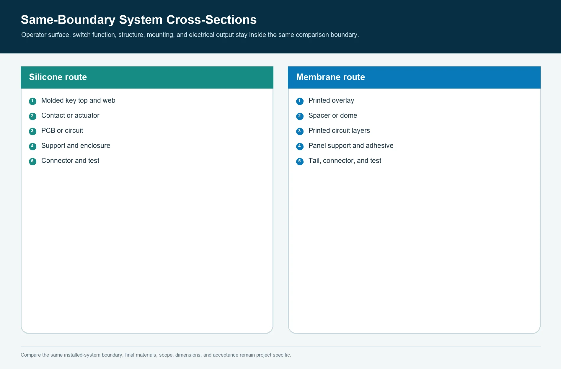 System cross-sections comparing silicone keypad and membrane keypad layers under the same functional boundary