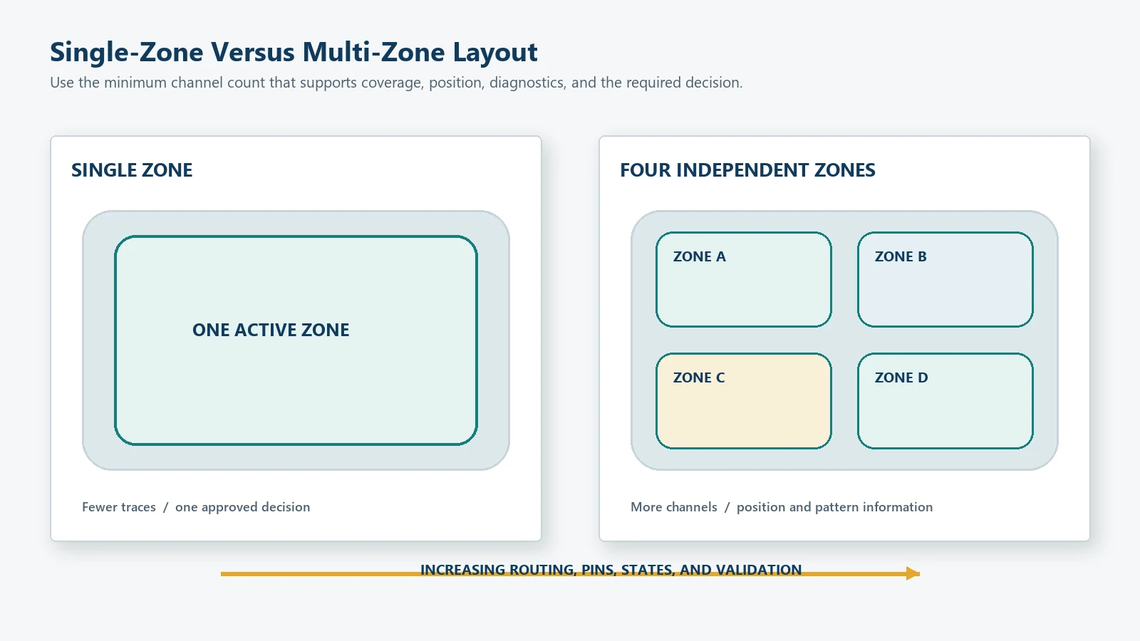 Comparison of single-zone and multi-zone pressure sensor mat layouts