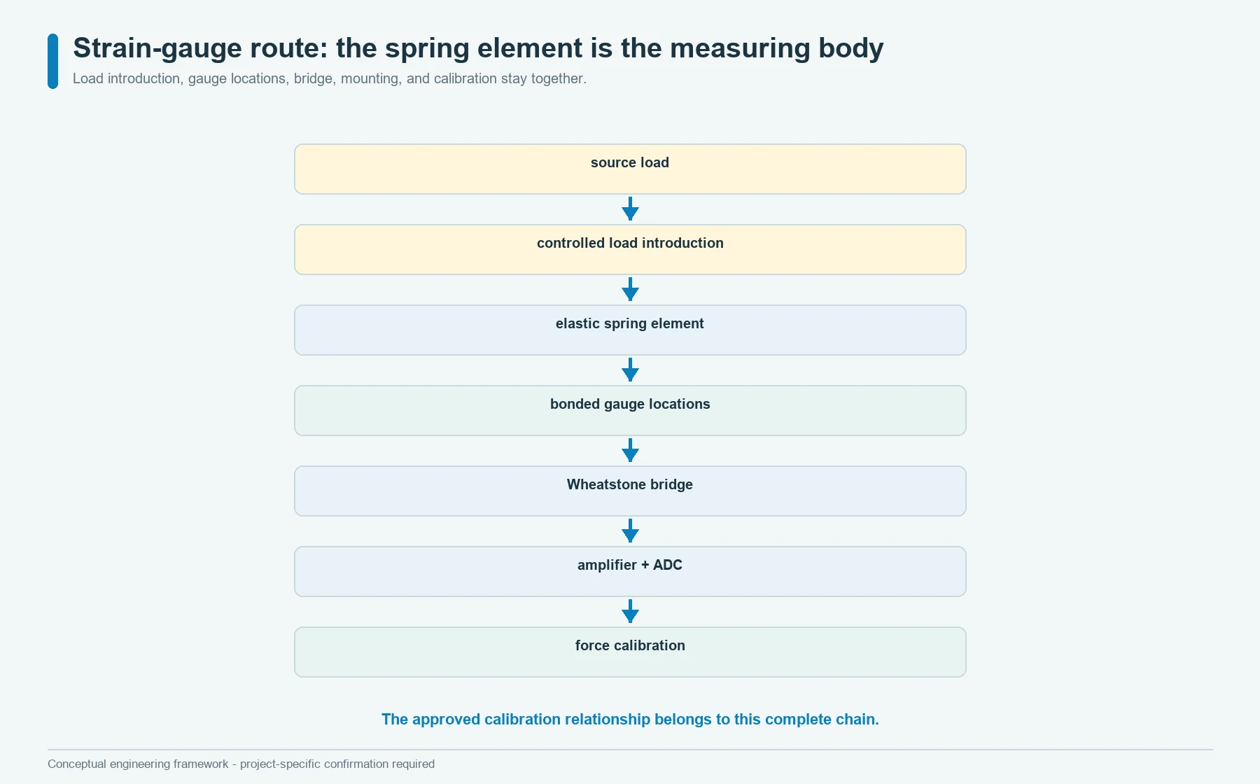 Force path through a spring element, bonded strain gauges, Wheatstone bridge, amplifier, and force calibration