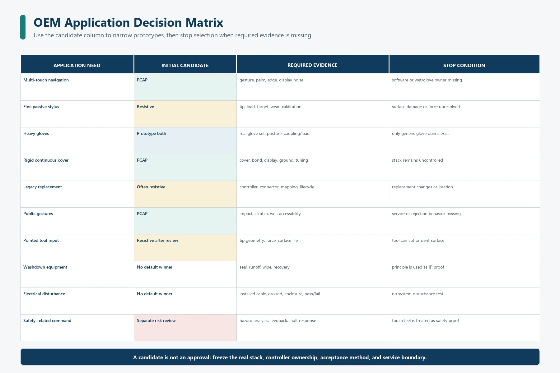 OEM application decision matrix for projected capacitive and resistive touch technologies