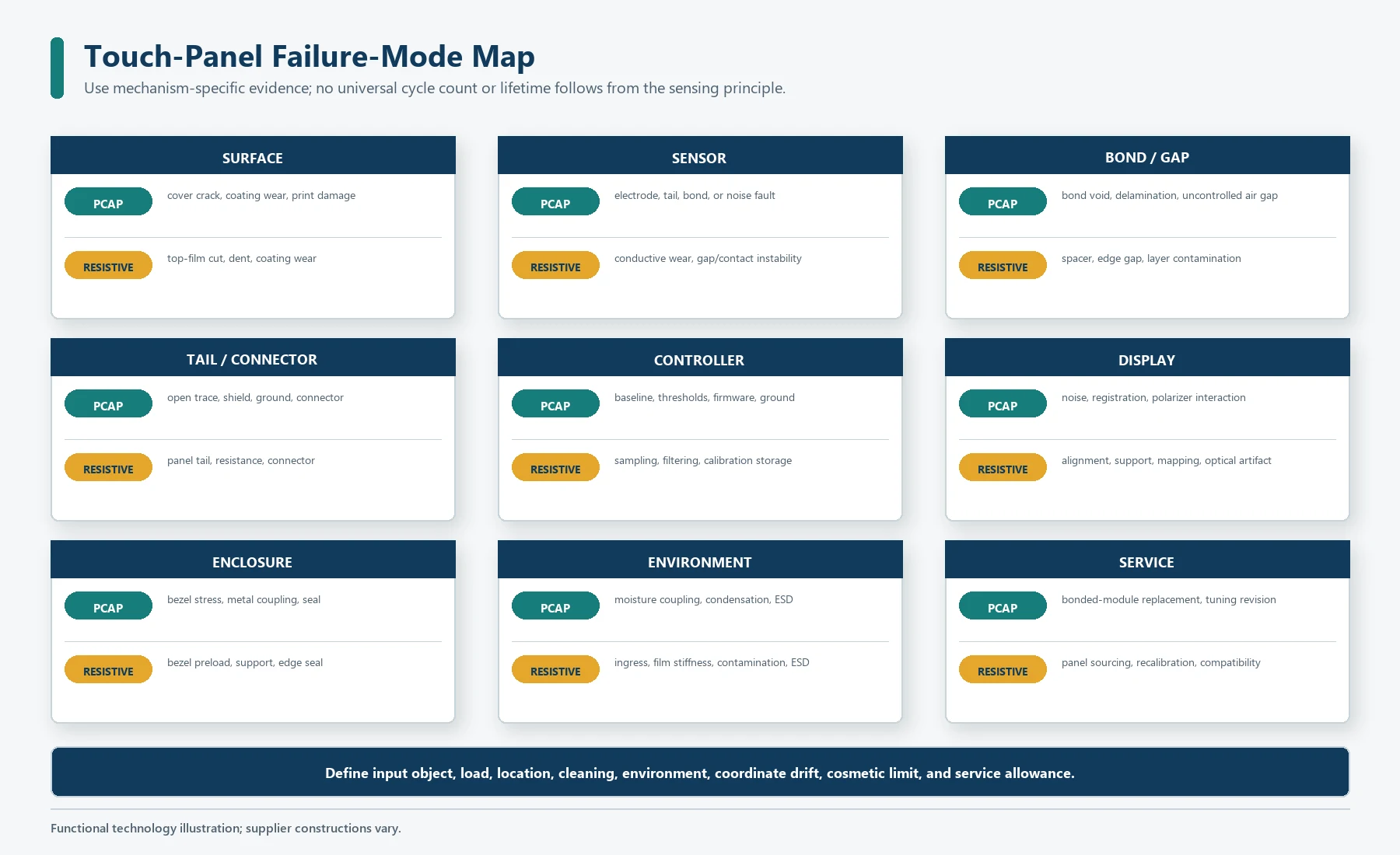 Failure-mode map for projected capacitive and resistive touch-panel assemblies