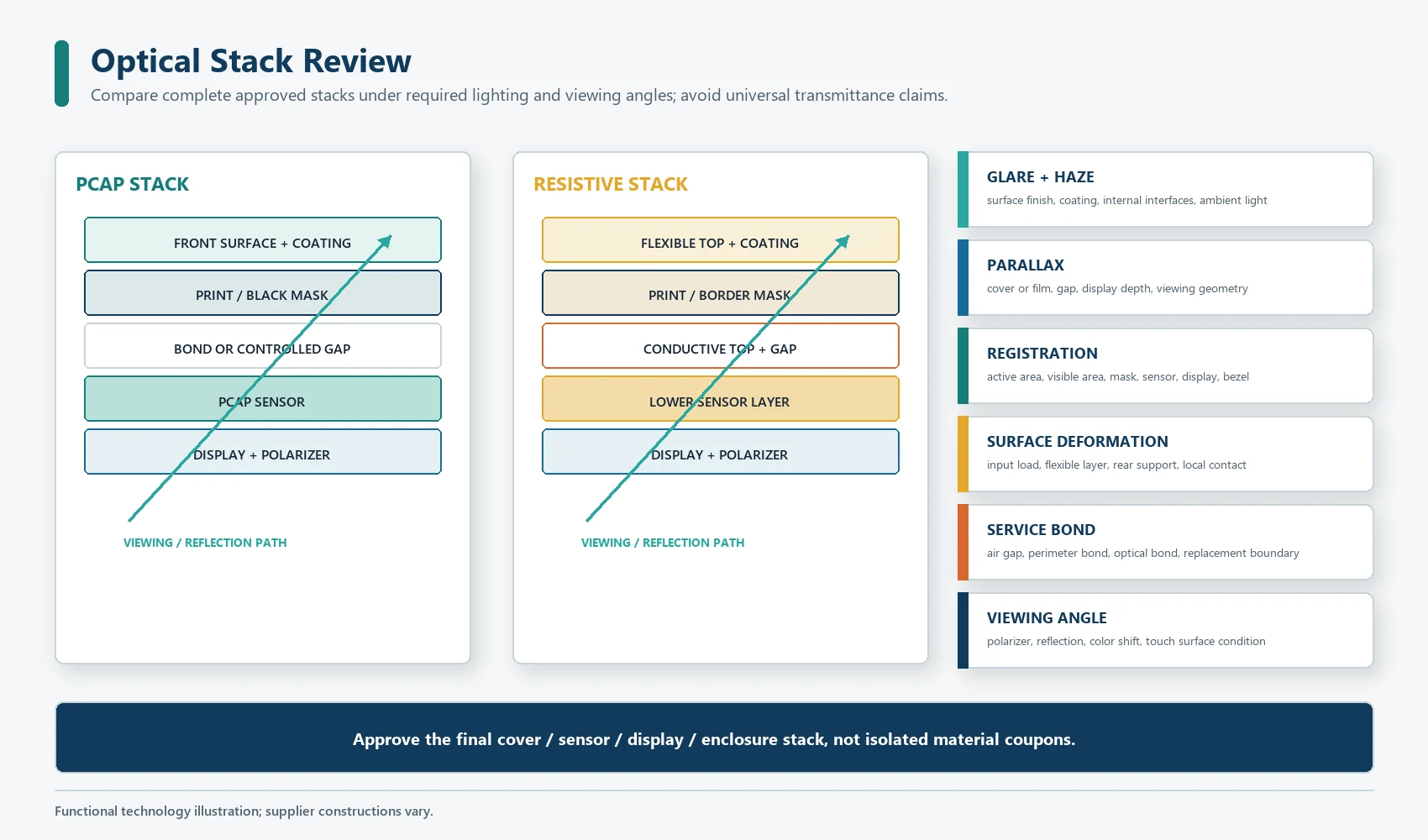 Optical stack review points for projected capacitive and resistive touch displays