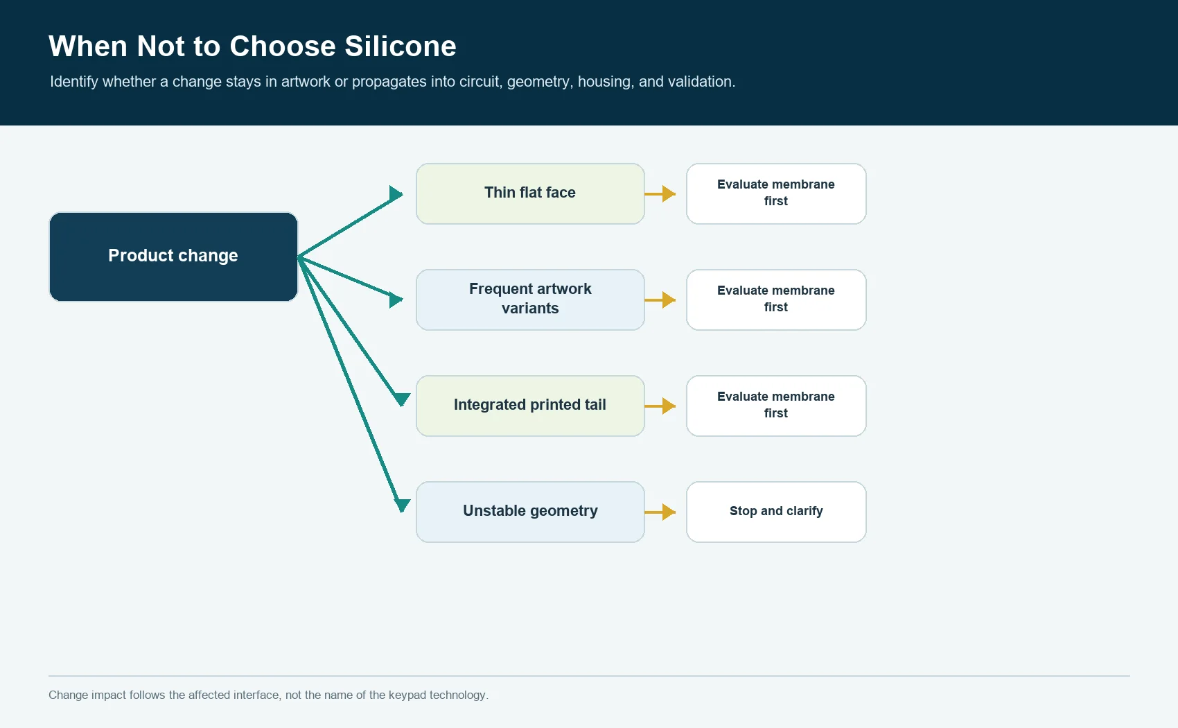 Product conditions where a membrane keypad should be evaluated before a silicone keypad