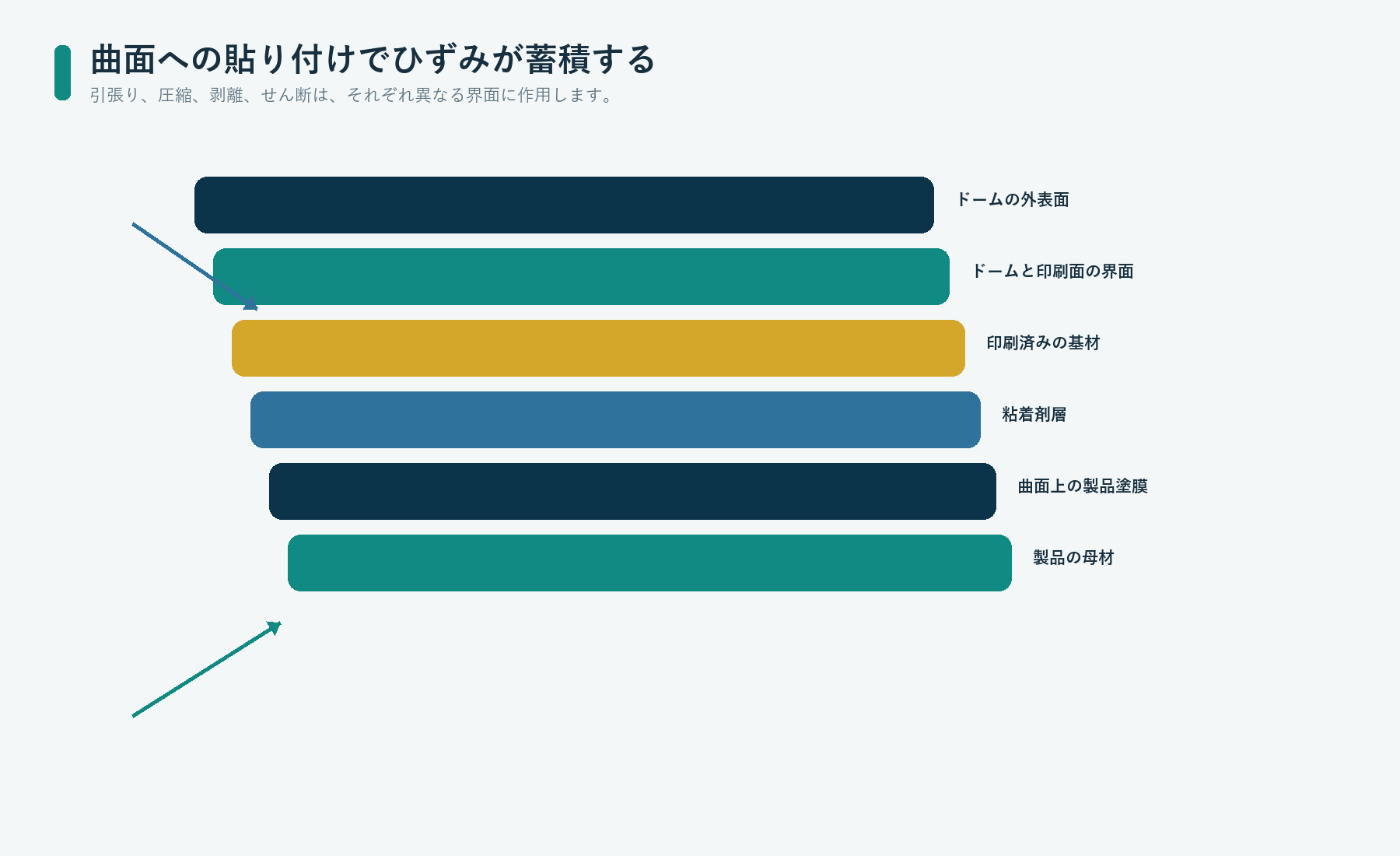 貼付後の積層体に生じる引張り、圧縮、粘着剤の剥離、せん断を示す曲面上の樹脂盛りシールの断面図