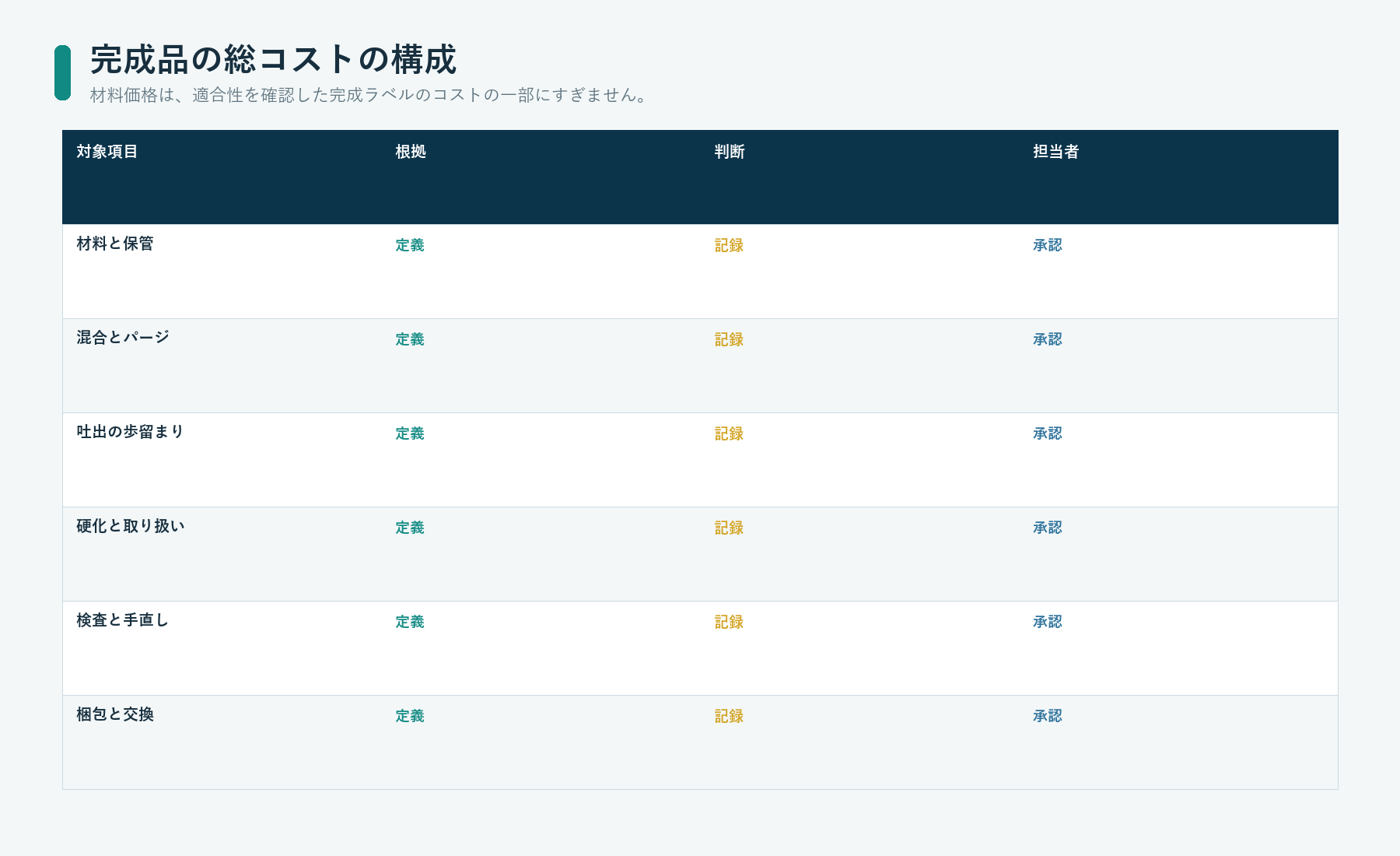 歩留まり、硬化、検査、手直し、使用現場での交換を含む、エポキシとポリウレタンの樹脂盛りシールの完成品総コストの構成図