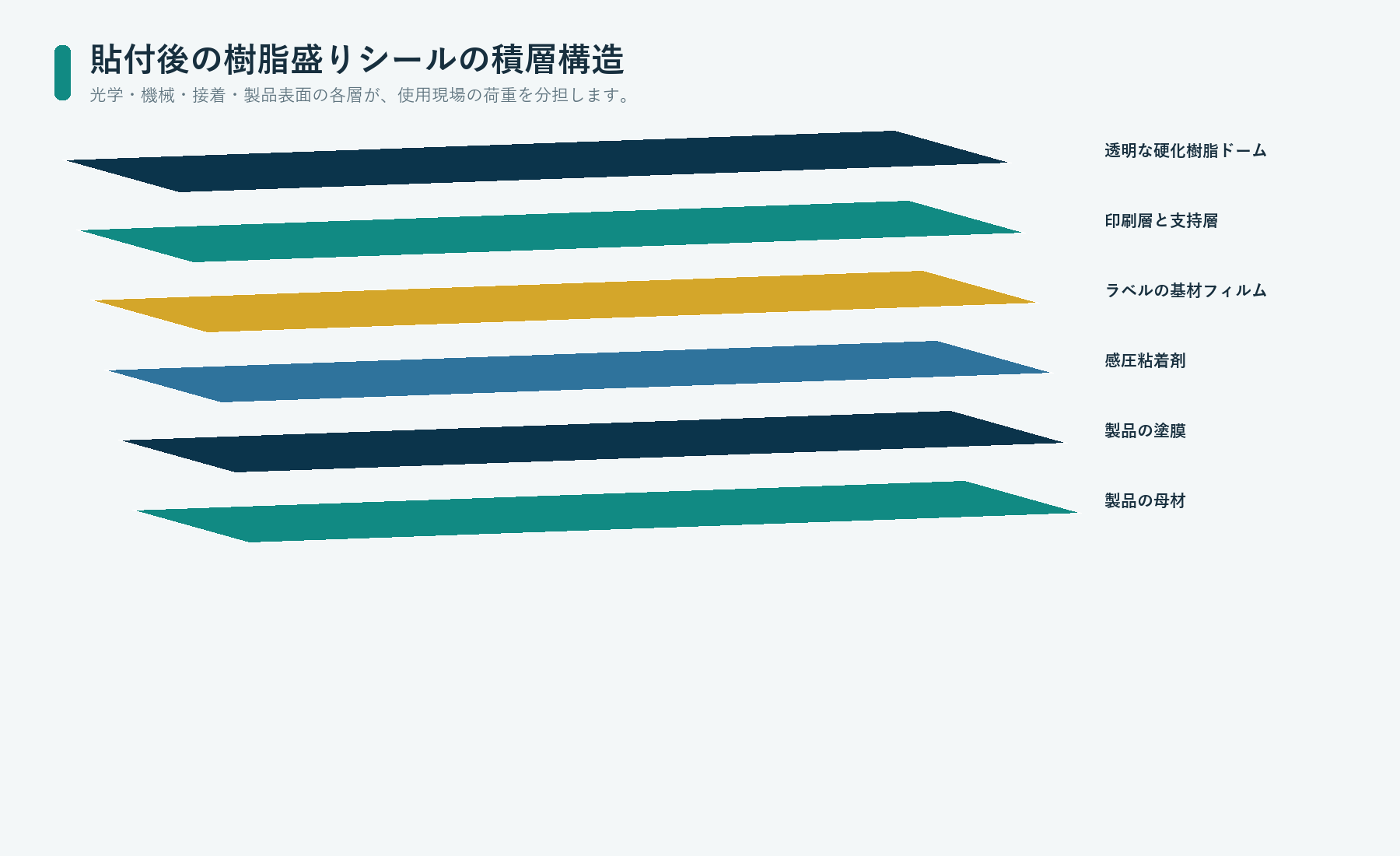 透明樹脂、印刷、基材、粘着剤、製品表面、環境負荷を示す樹脂盛りシールの断面図