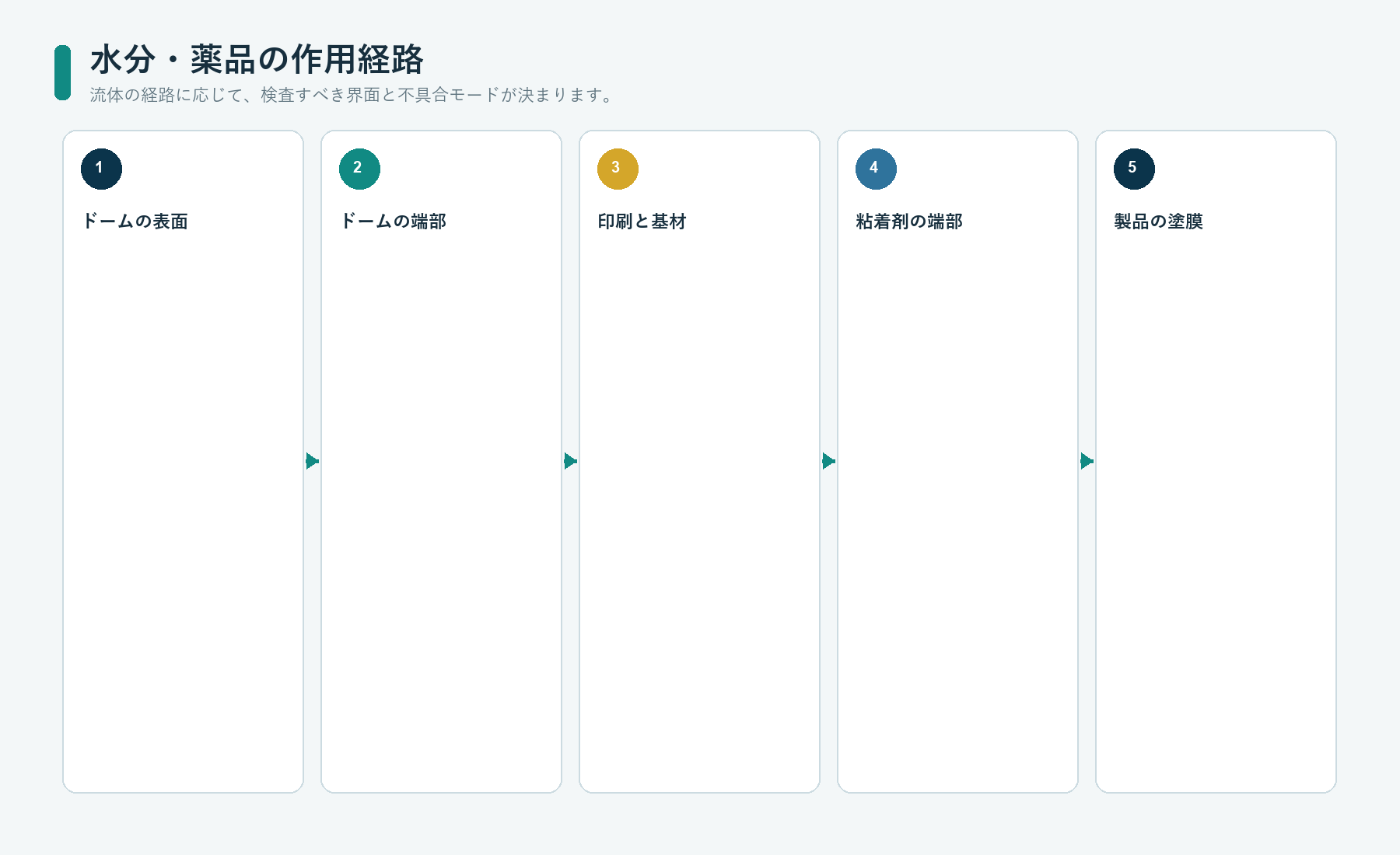 樹脂盛りシールの表面、端部、印刷、基材、粘着剤、貼付面を通る水分と薬品の作用経路