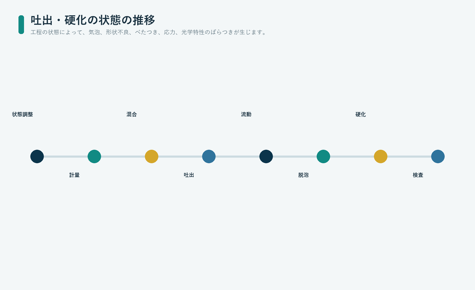材料の状態調整と混合から、吐出、脱泡、硬化、検査までの樹脂盛り工程