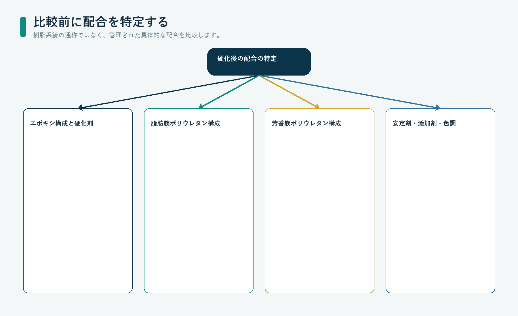 化学系統、硬化剤、安定剤、添加剤、光学特性の違いを示すエポキシとポリウレタンの樹脂盛り用配合の分類図