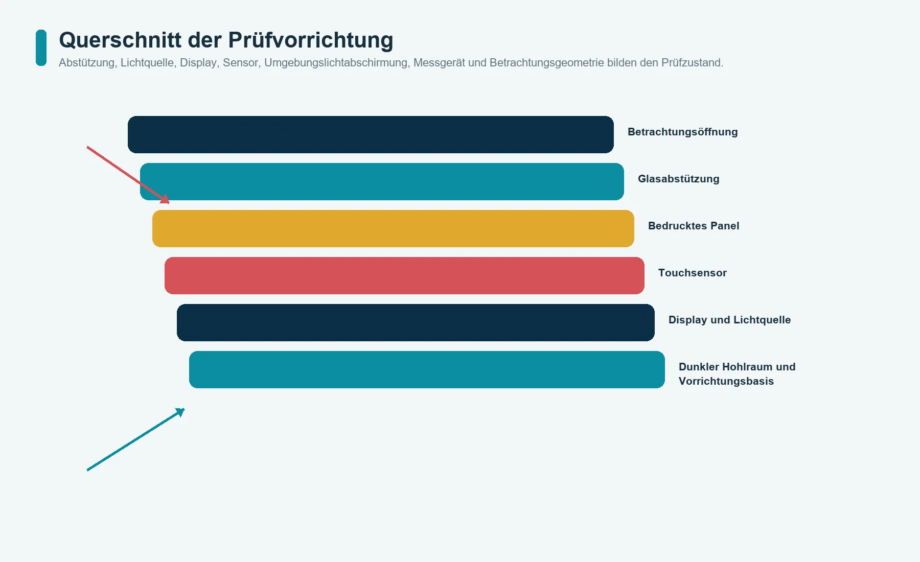 Prüfvorrichtung für ein Glas-Bedienpanel mit Dead-Front-Effekt mit festgelegter Abstützung, Beleuchtung, Display, Touchsensor, Umgebungslichtabschirmung und Betrachtungsgeometrie