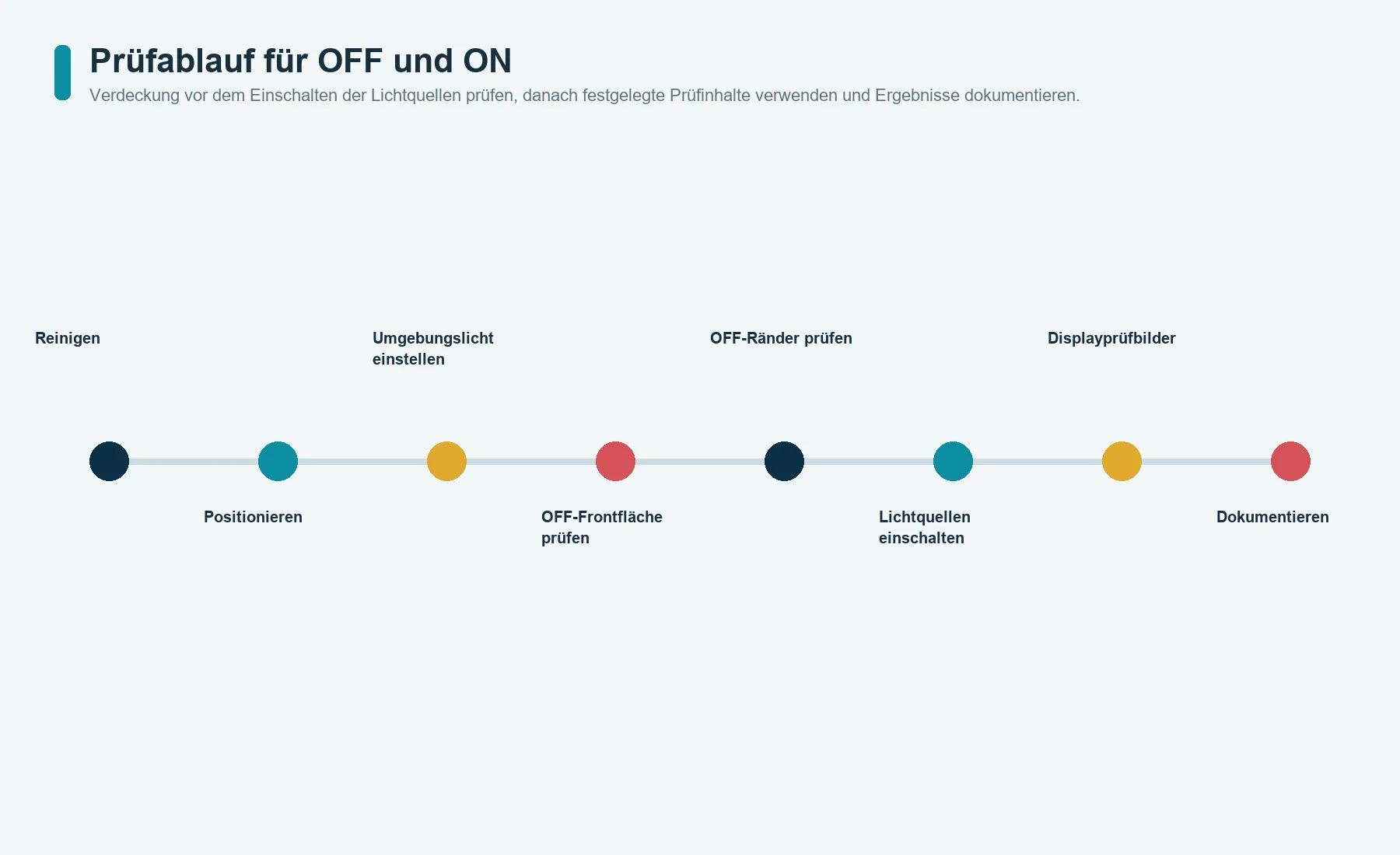 Prüfablauf für Lichtdurchtritt im OFF-Zustand, leuchtende Symbole, Displayprüfbilder und dokumentierte Ergebnisse des Glas-Bedienpanels
