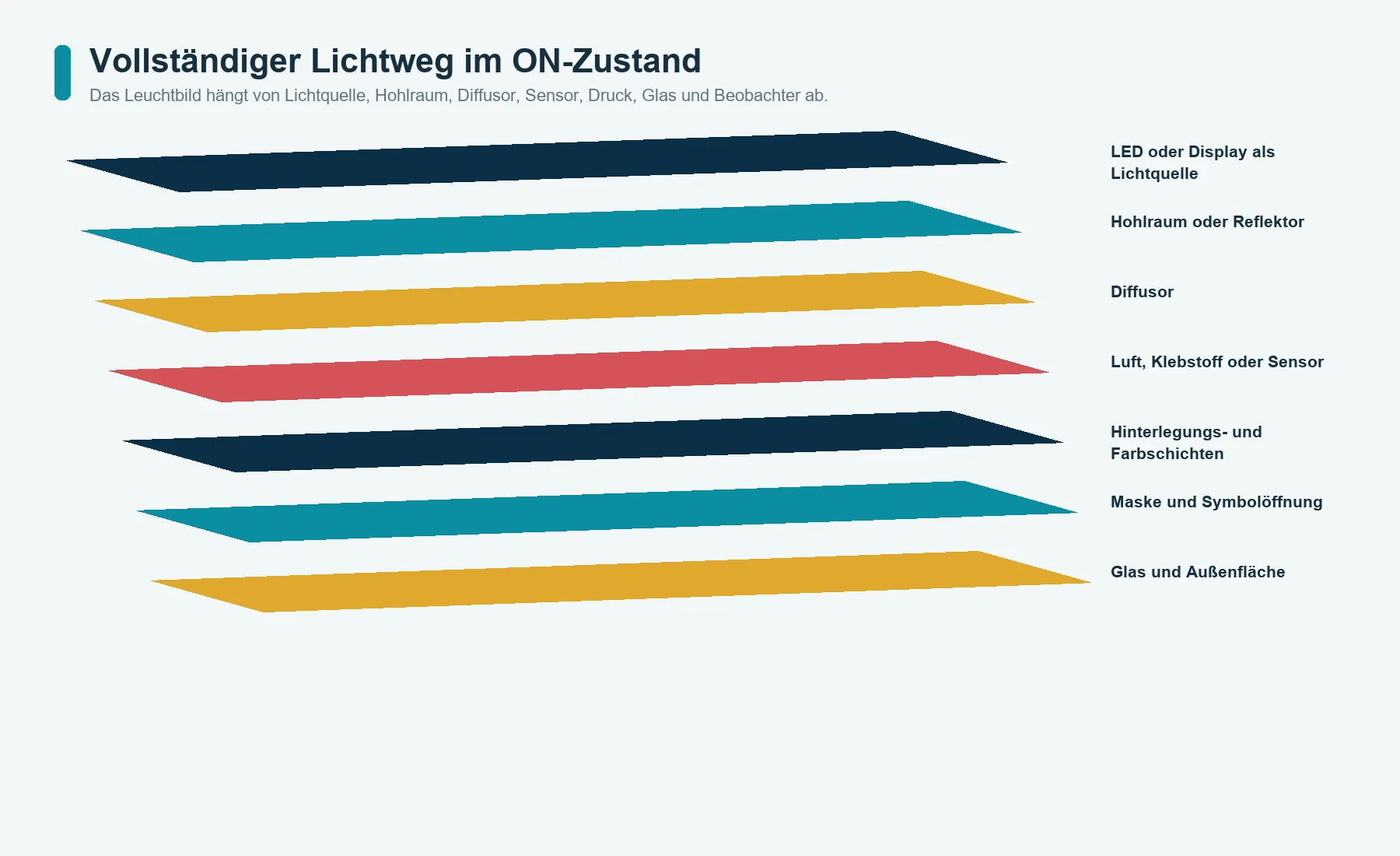 Lichtweg durch LED, Hohlraum, Diffusor, Sensor, Druckschichten, Glas und Oberfläche eines Bedienpanels mit Dead-Front-Effekt