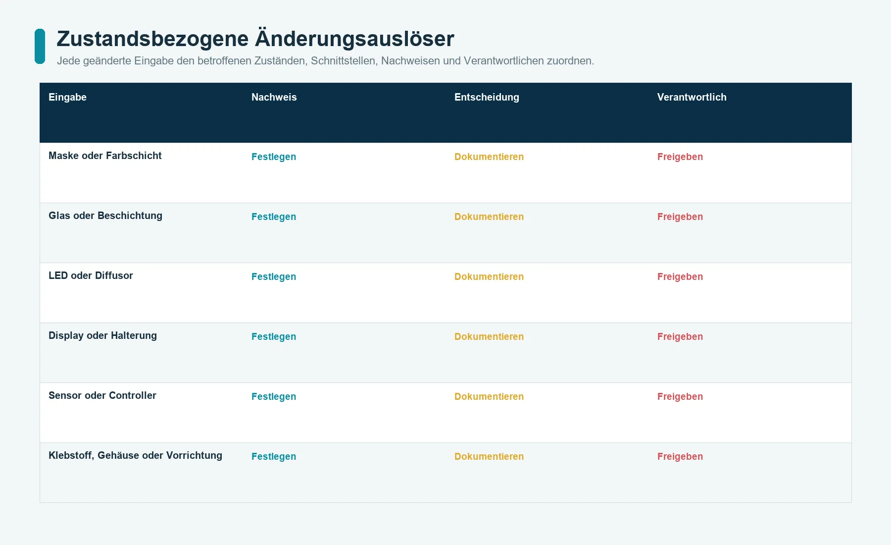 Änderungsmatrix, die Materialien und Komponenten des Glas-Bedienpanels mit Nachweisen für OFF, ON, Display, Touch, Montage und Prüfung verknüpft