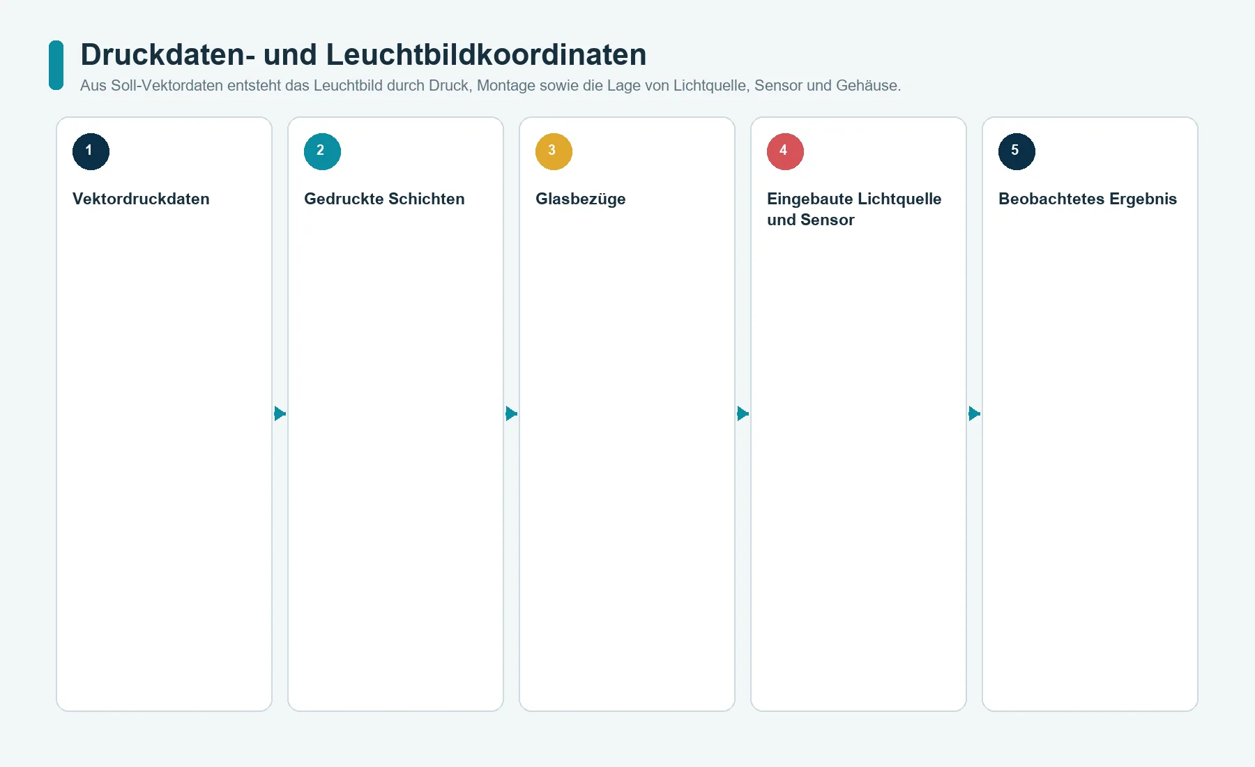 Unterschied zwischen Sollkoordinaten der Druckdaten und Koordinaten des Leuchtbildes im eingebauten bedruckten Glas-Bedienpanel