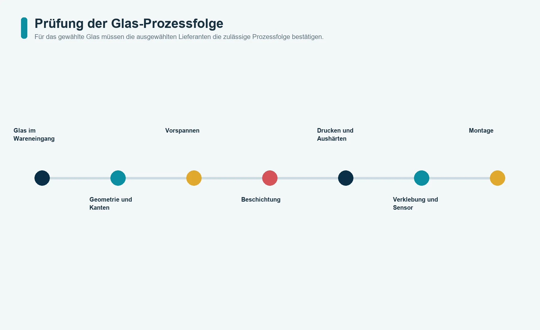 Prozessprüfung für ein Glas-Bedienpanel mit Geometrie, Kanten, Vorspannen, Beschichtung, Druck, Verklebung und Montage