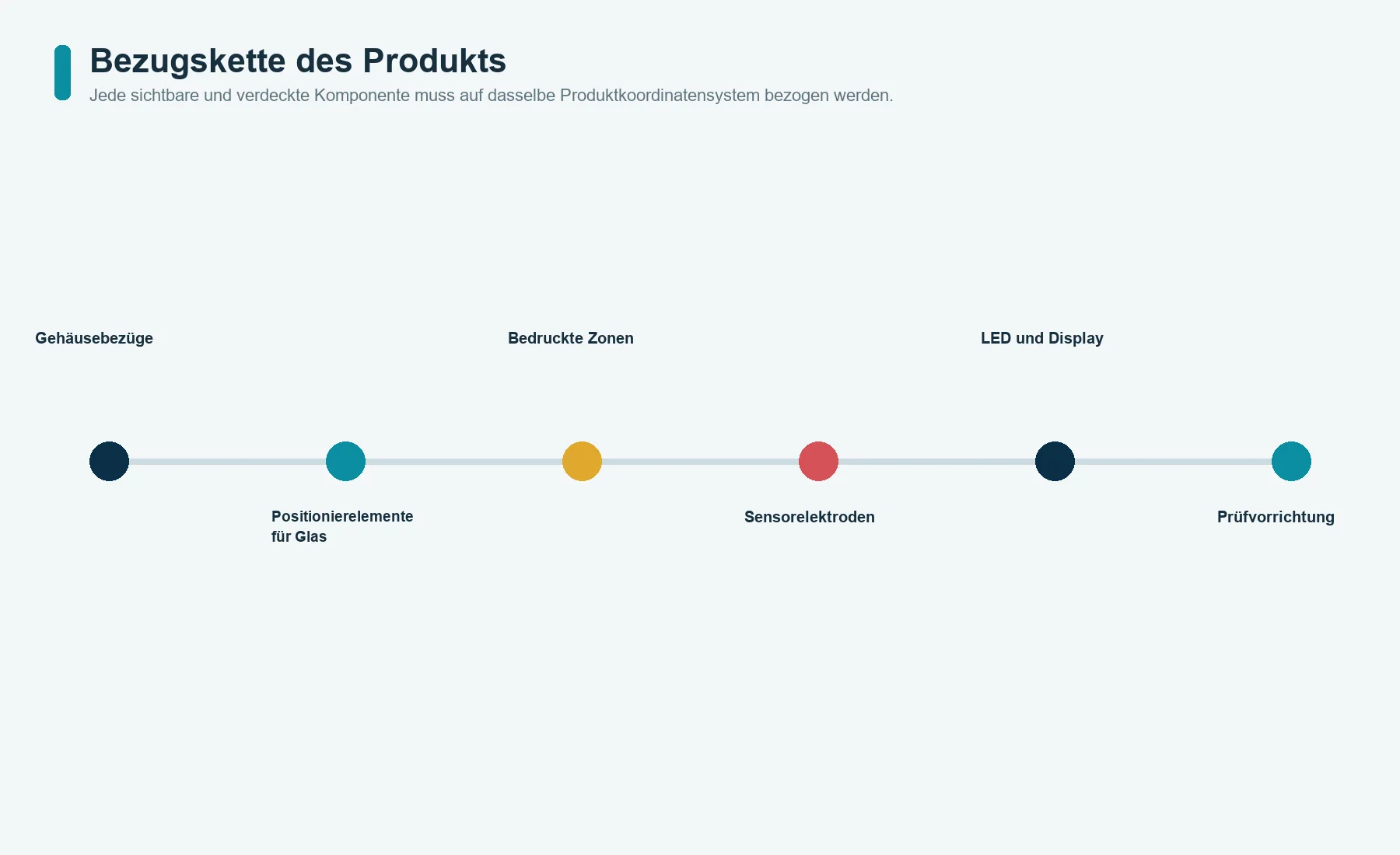 Bezugskette zwischen Gehäuse, Glaspositioniermerkmalen, gedruckten Optikzonen, Touchsensor, Lichtquelle, Display und Prüfvorrichtung