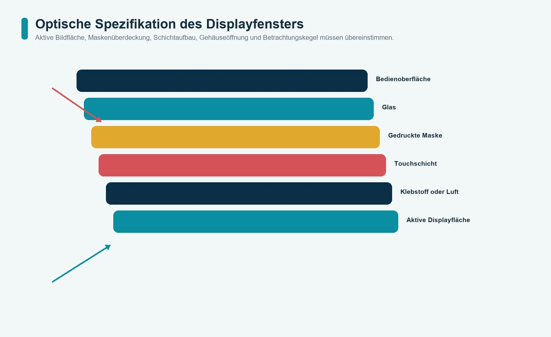 Bedrucktes Glas-Displayfenster, ausgerichtet auf aktive Displayfläche, Schwarzmaske, Touchschicht und Gehäuseöffnung