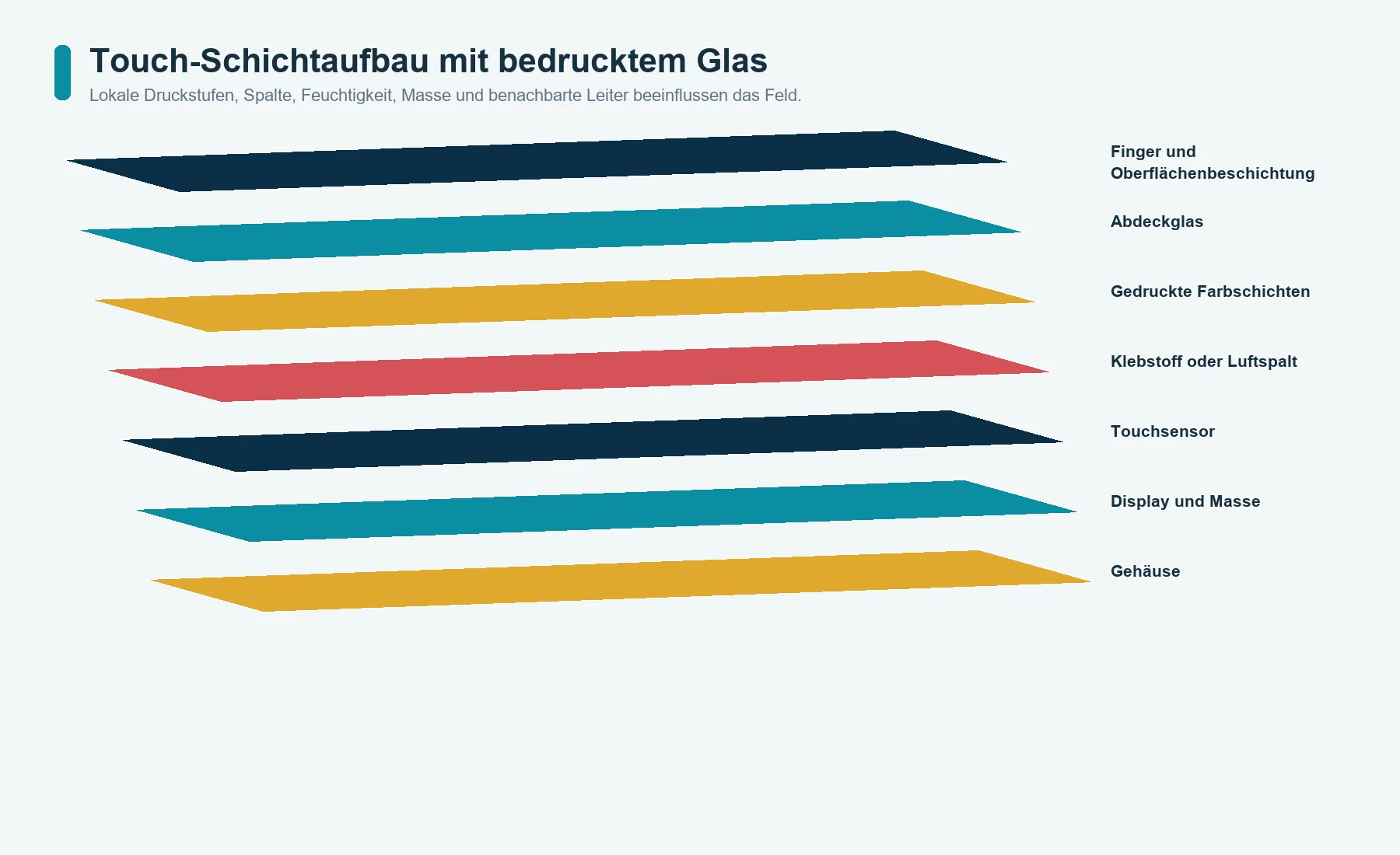 Kapazitiver Touch-Schichtaufbau aus Beschichtung, Glas, Druckfarbe, Klebstoff, Sensor, Display, Erdung und Gehäuse