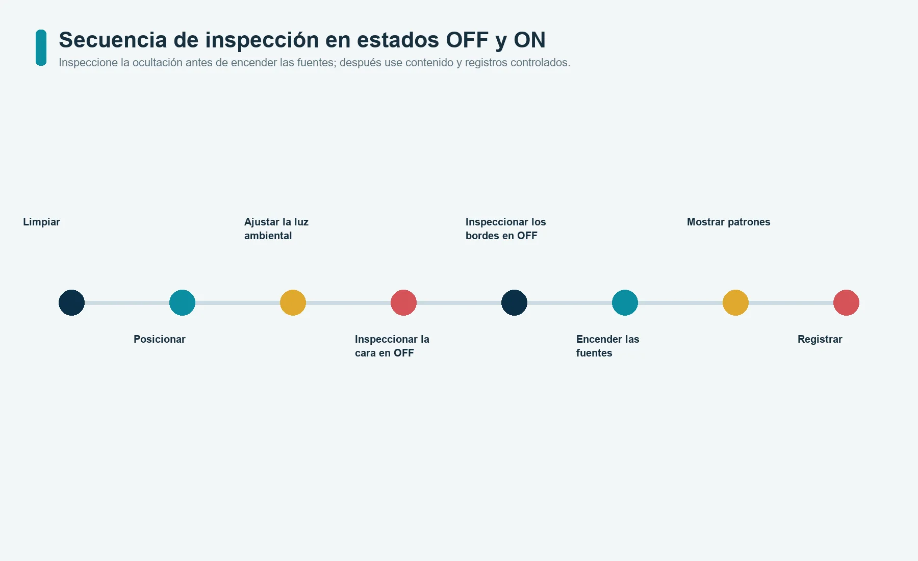 Secuencia de inspección de fugas en estado OFF, iconos iluminados, patrones de pantalla y resultados registrados del panel de vidrio