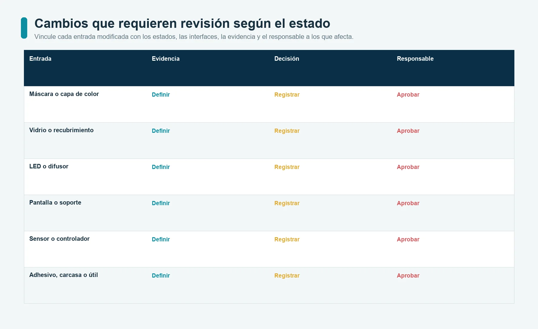 Matriz de revisión por cambios que vincula los materiales y componentes del panel de vidrio con las evidencias de los estados OFF, ON, de pantalla, táctil, de montaje y de inspección