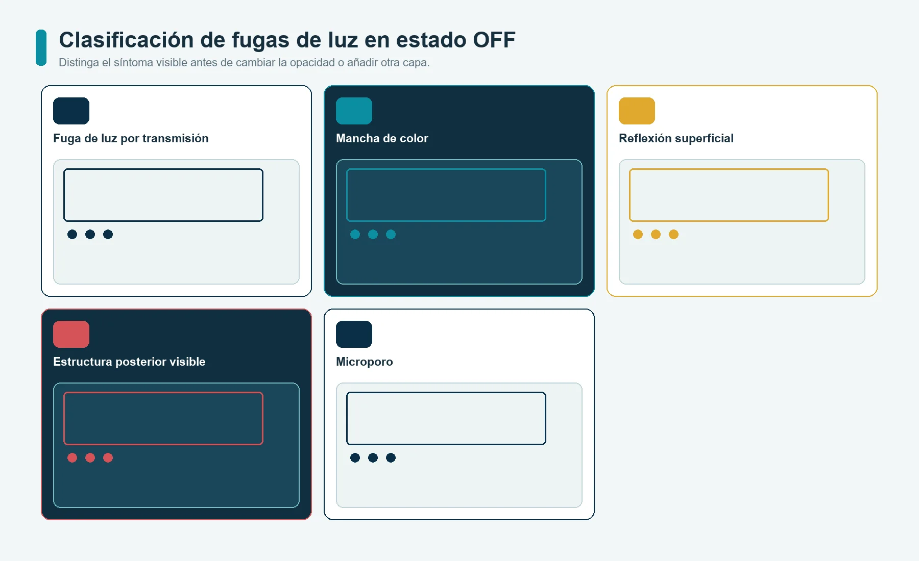 Defectos del vidrio dead front en estado OFF clasificados por sus causas: fuga de luz, mancha de color, reflexión, estructura posterior y microorificios