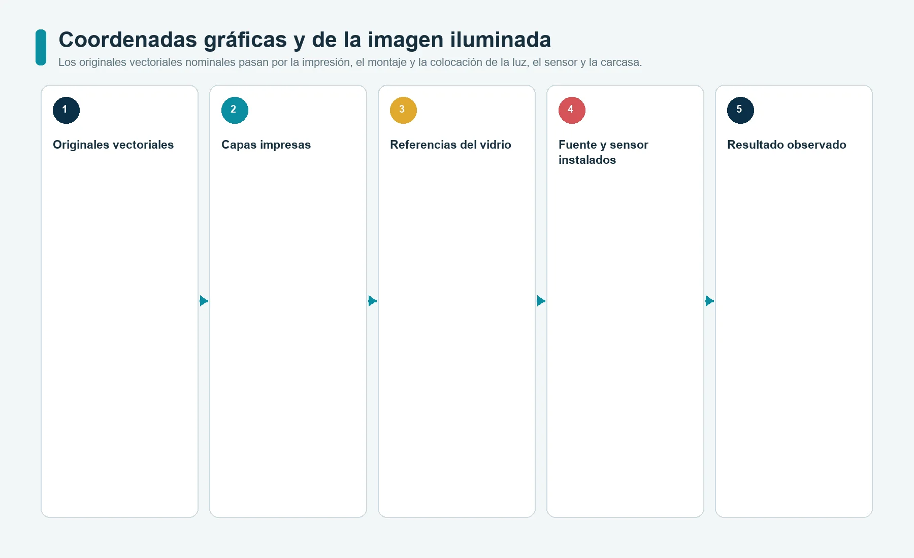 Diferencia entre las coordenadas nominales de los originales gráficos y las coordenadas de los elementos iluminados del conjunto instalado en un panel de vidrio impreso