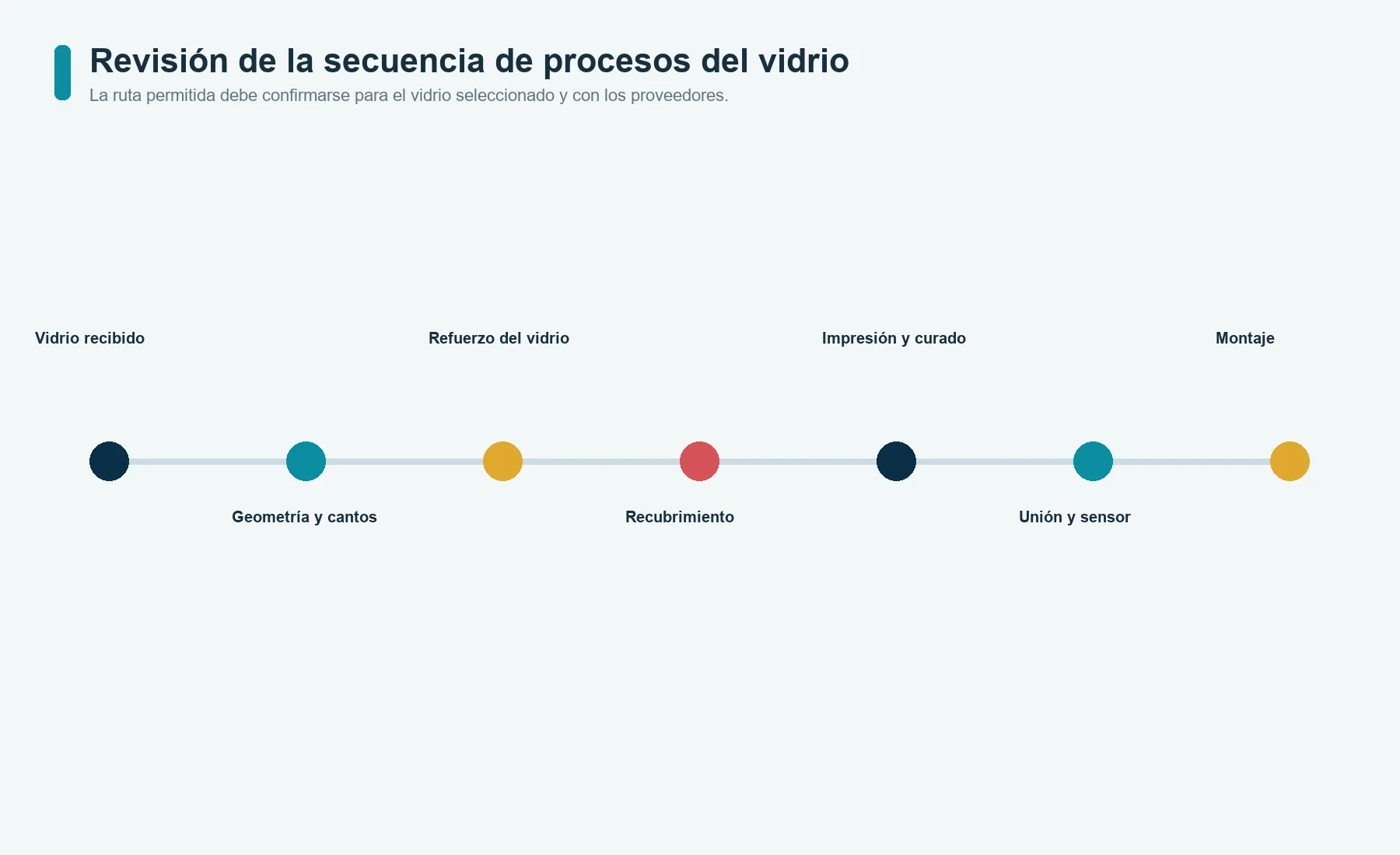 Revisión del proceso de un panel de control de vidrio que relaciona geometría, cantos, refuerzo, recubrimiento, impresión, unión adhesiva y montaje