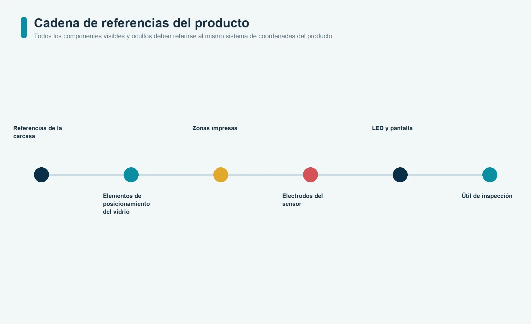 Cadena de referencias que conecta la carcasa, los elementos de posicionamiento del vidrio, las zonas ópticas impresas, el sensor táctil, la fuente de luz, la pantalla y el útil de inspección