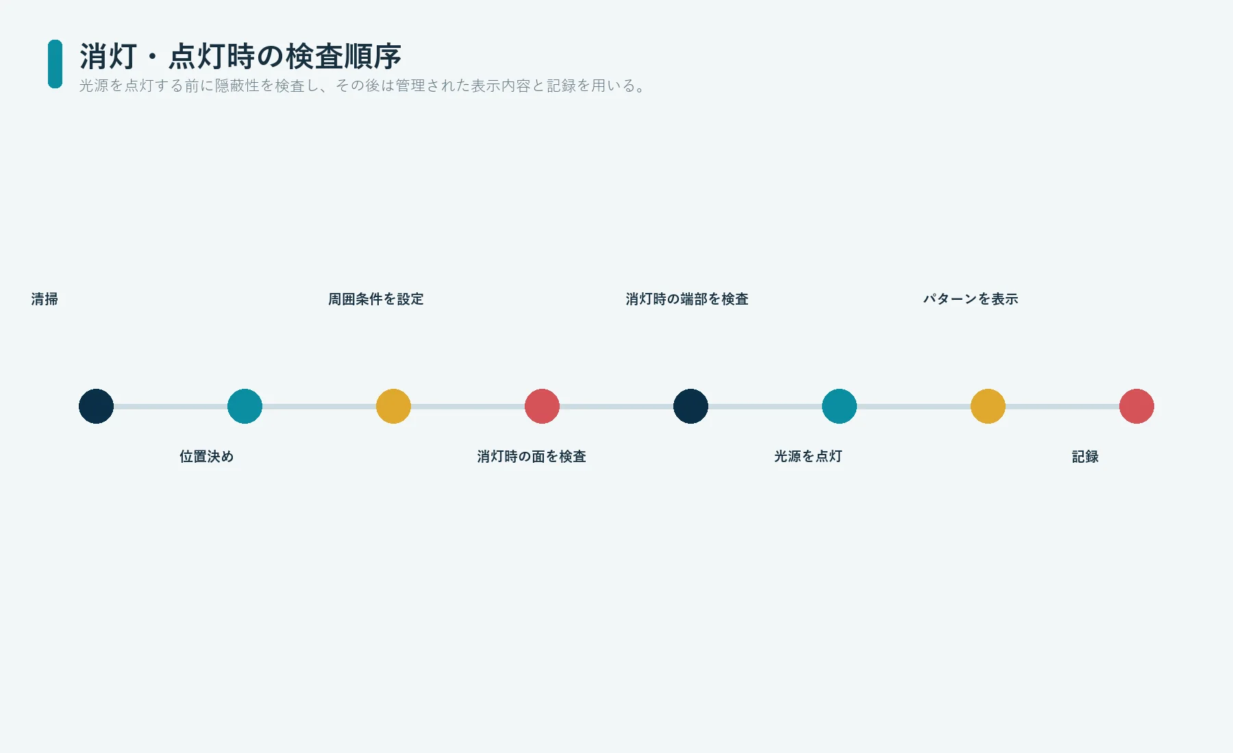 OFF状態の光漏れ、照光アイコン、表示パターンを検査し、ガラスパネルの結果を記録する手順