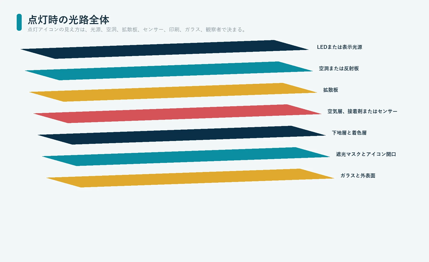 デッドフロント操作パネルのLED、光学空間、拡散板、センサー、印刷層、ガラス、表面を通る光路
