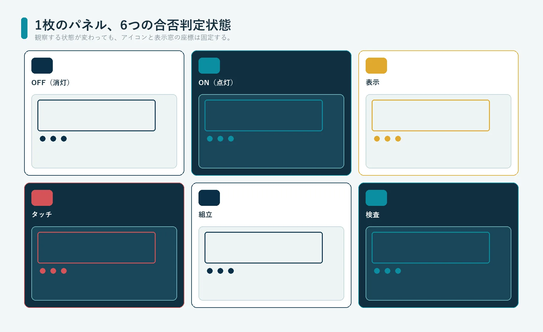 同じデッドフロントガラス操作パネルをOFF、ON、表示、タッチ、組立、検査の各状態で示した図