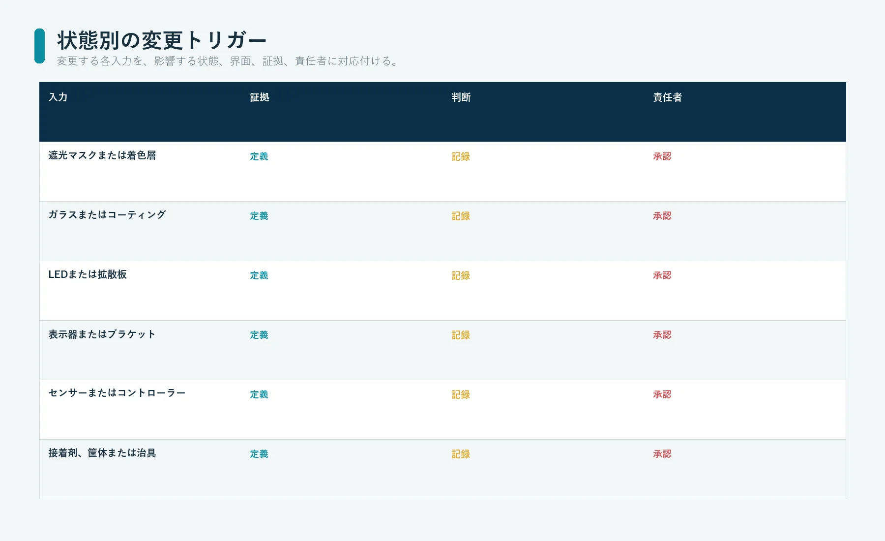 ガラスパネルの材料・部品の変更と、OFF、ON、表示、タッチ、組立、検査の確認資料を対応付けた変更管理表