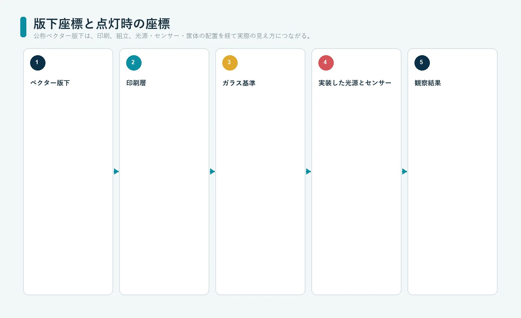 印刷ガラスパネルにおける、公称版下座標と製品組込時の点灯座標の違い