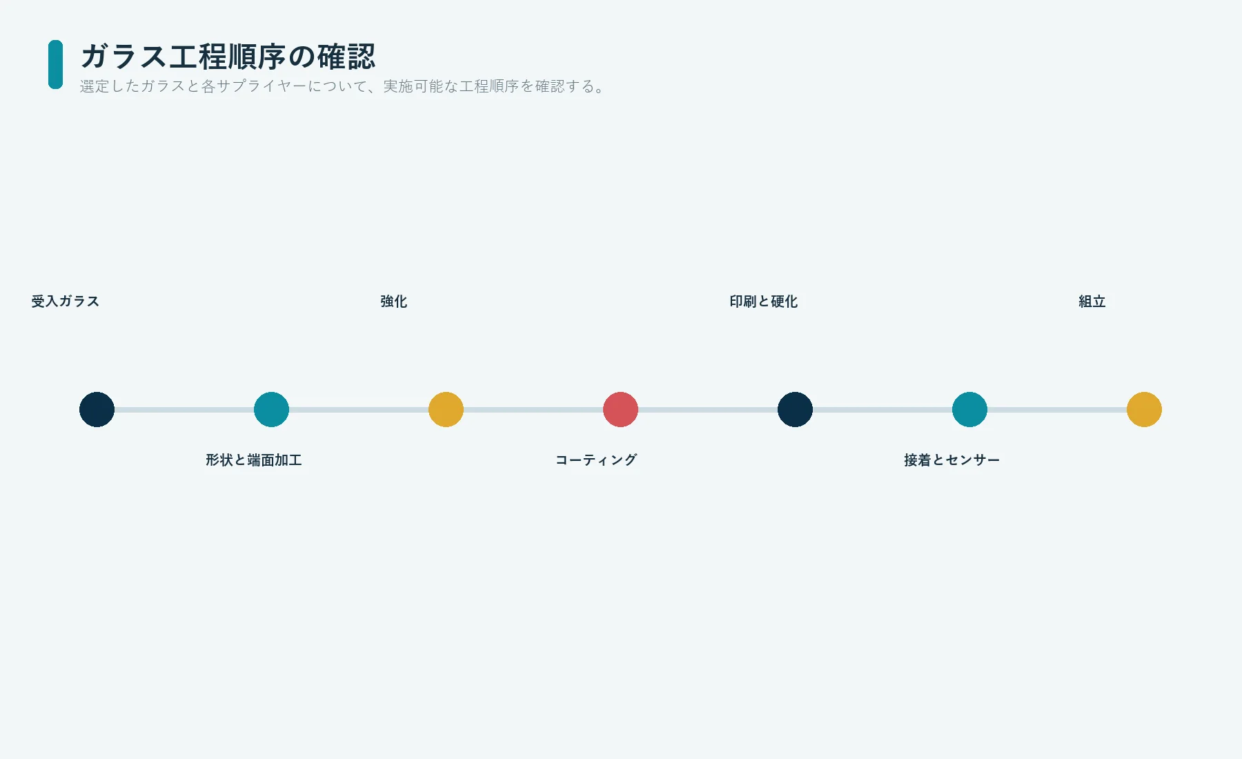 形状、端面、強化、コーティング、印刷、接着、組立を関連付けるガラス操作パネルの工程検討図