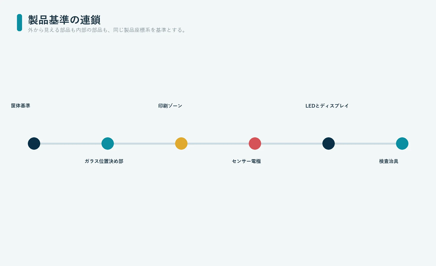 筐体、ガラス位置決め形状、印刷光学ゾーン、タッチセンサー、光源、ディスプレイ、検査治具を結び付ける基準系統