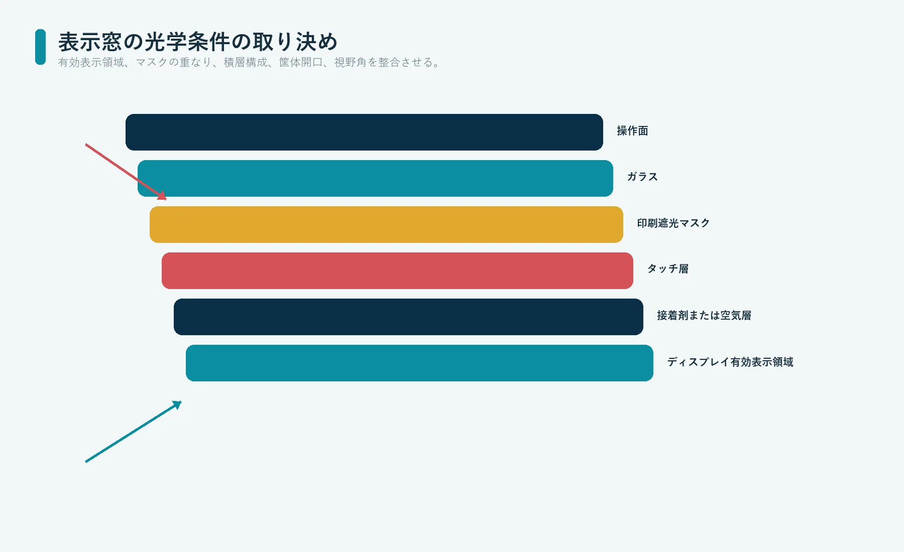 ディスプレイの有効表示領域、黒マスク、タッチ層、筐体開口部に位置を合わせた印刷ガラスの表示窓