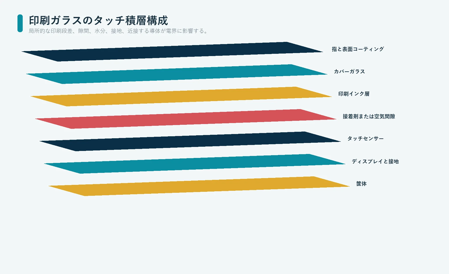 コーティング、ガラス、印刷インク、接着剤、センサー、ディスプレイ、接地、筐体を含む静電容量式タッチの積層構成