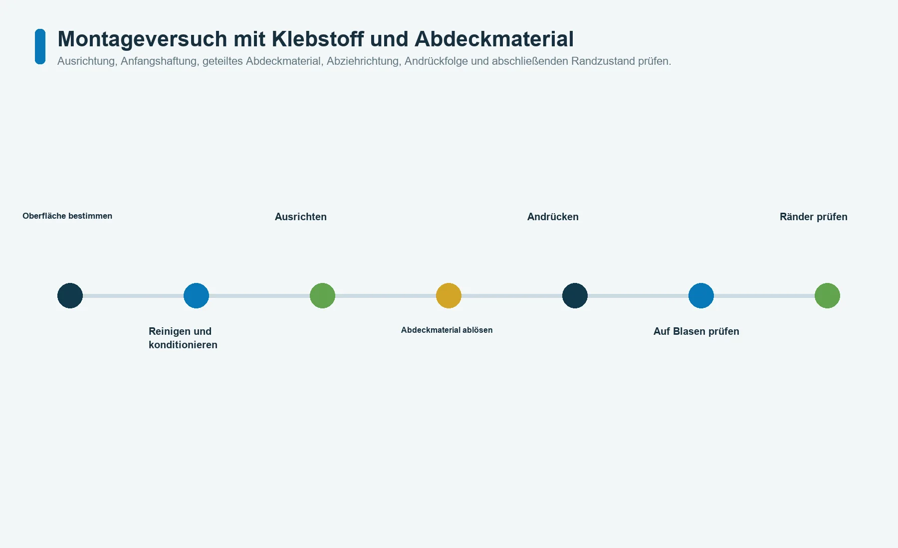 Montageversuch mit Klebstoff und Trennabdeckung einer Bedienfolie auf der repräsentativen Gehäuseoberfläche