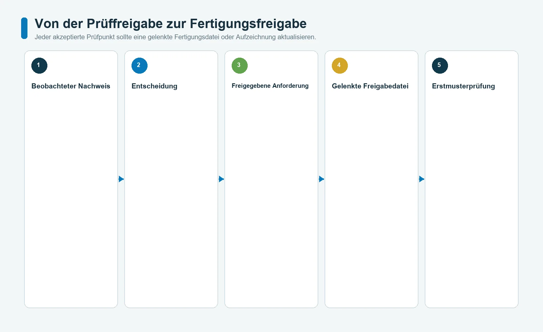 Zuordnung von Bedienfolien-Prototypfreigaben zu gelenkten Druckdaten, Zeichnungen, Materialien, Arbeitsanweisungen und Erstmuster-Nachweisen