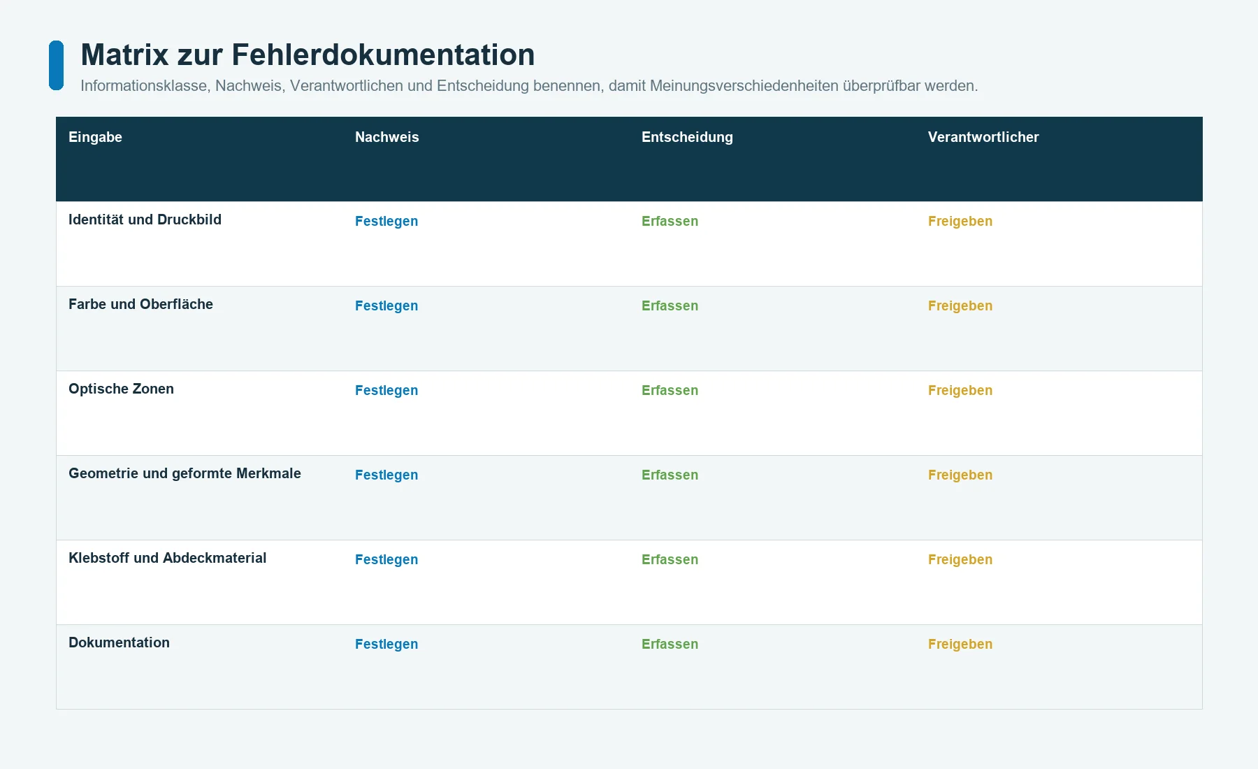 Fehlermatrix für Bedienfolien-Prototypen, gegliedert nach Identität, Grafik, Farbe, Fenstern, Geometrie, Prägung, Klebstoff, Trennabdeckung und Dokumenten