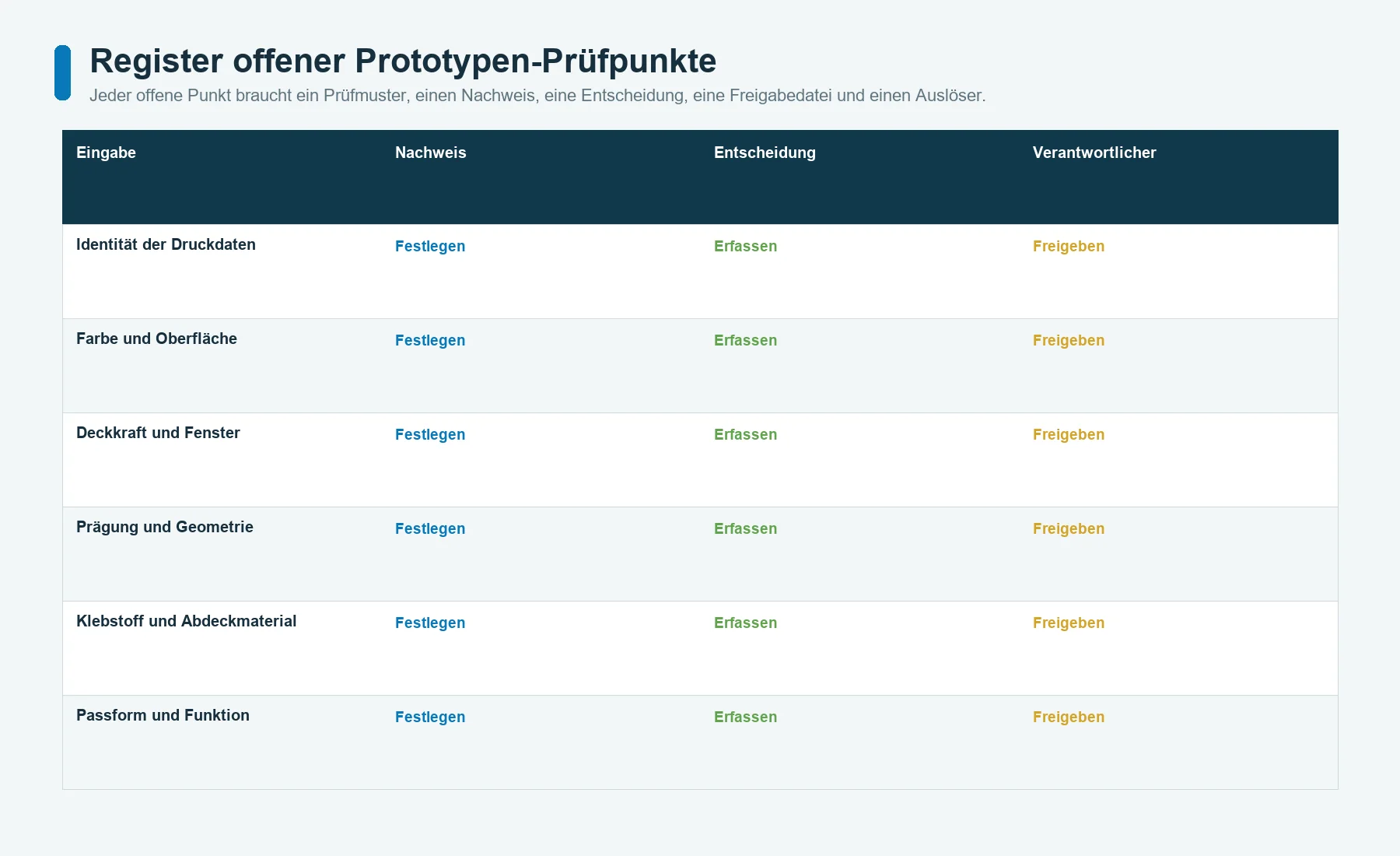 Prototypenliste für Bedienfolien, die jede offene Frage mit Prüfmuster, Nachweis, Entscheidung, Freigabeunterlage und Anlass für eine erneute Prüfung verknüpft