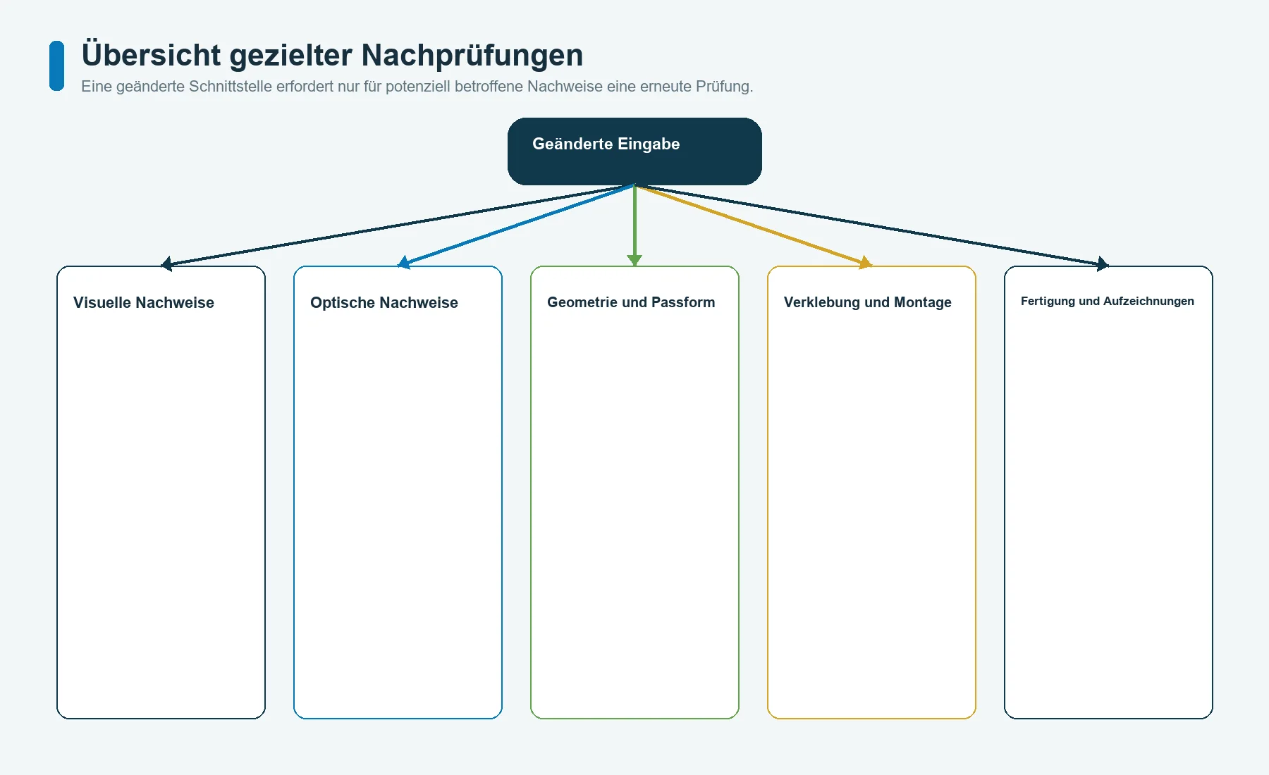 Änderungslenkungsplan für Bedienfolien mit den nach Material-, Druckdaten-, Werkzeug-, Display-, Klebstoff- oder Prozessänderungen erneut zu prüfenden Prototypnachweisen