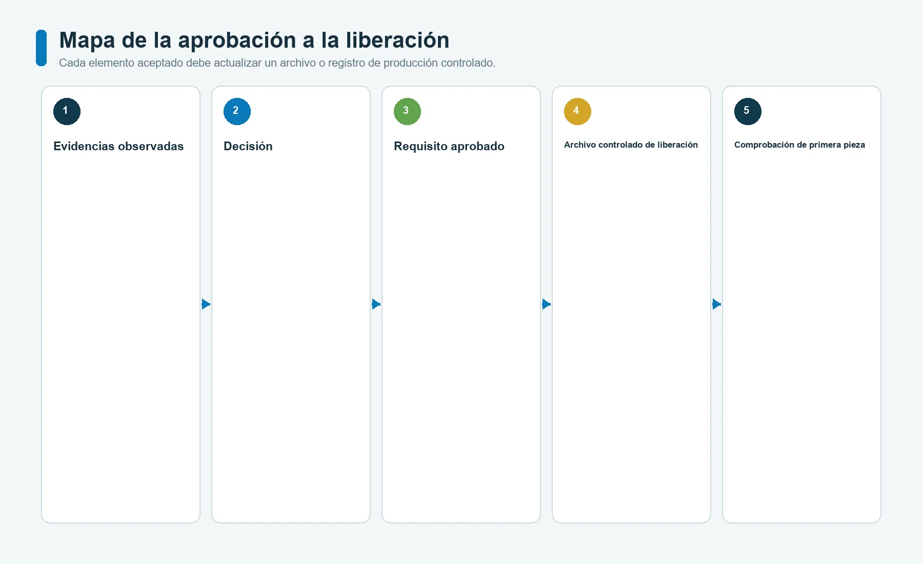 Mapa que traslada las aprobaciones del prototipo de carátula gráfica a diseños gráficos, planos, materiales, instrucciones de trabajo y registros de primera pieza de producción controlados