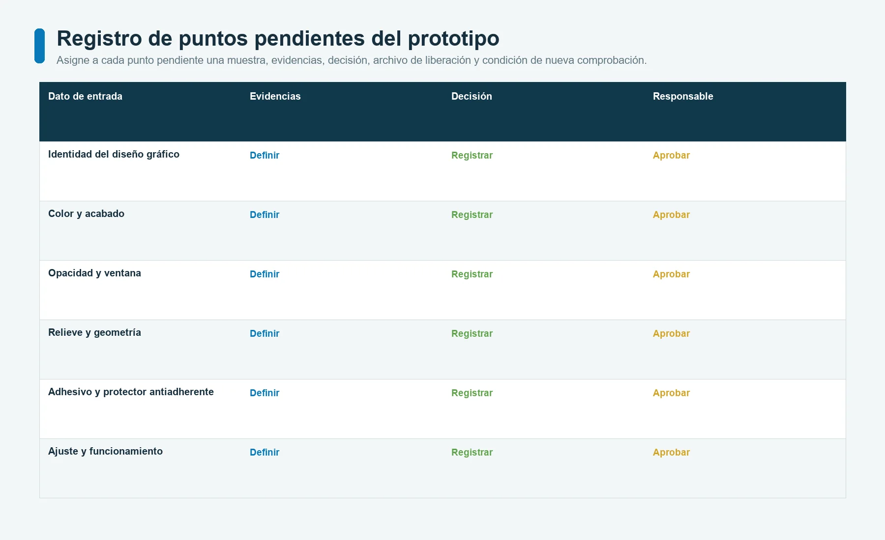 Registro del prototipo de carátula gráfica que vincula cada pregunta pendiente con una muestra, evidencias, decisión, archivo de liberación y condición de nueva comprobación