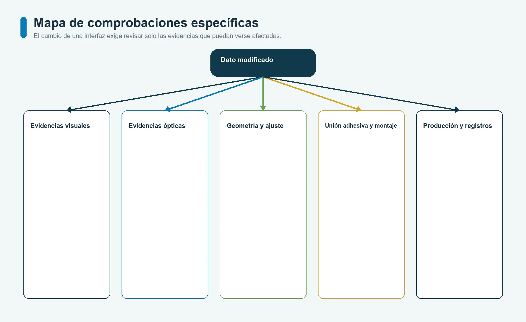 Mapa de control de cambios de una carátula gráfica que indica qué evidencias del prototipo deben comprobarse de nuevo tras cambios en materiales, diseño gráfico, útiles, pantalla, adhesivo o proceso