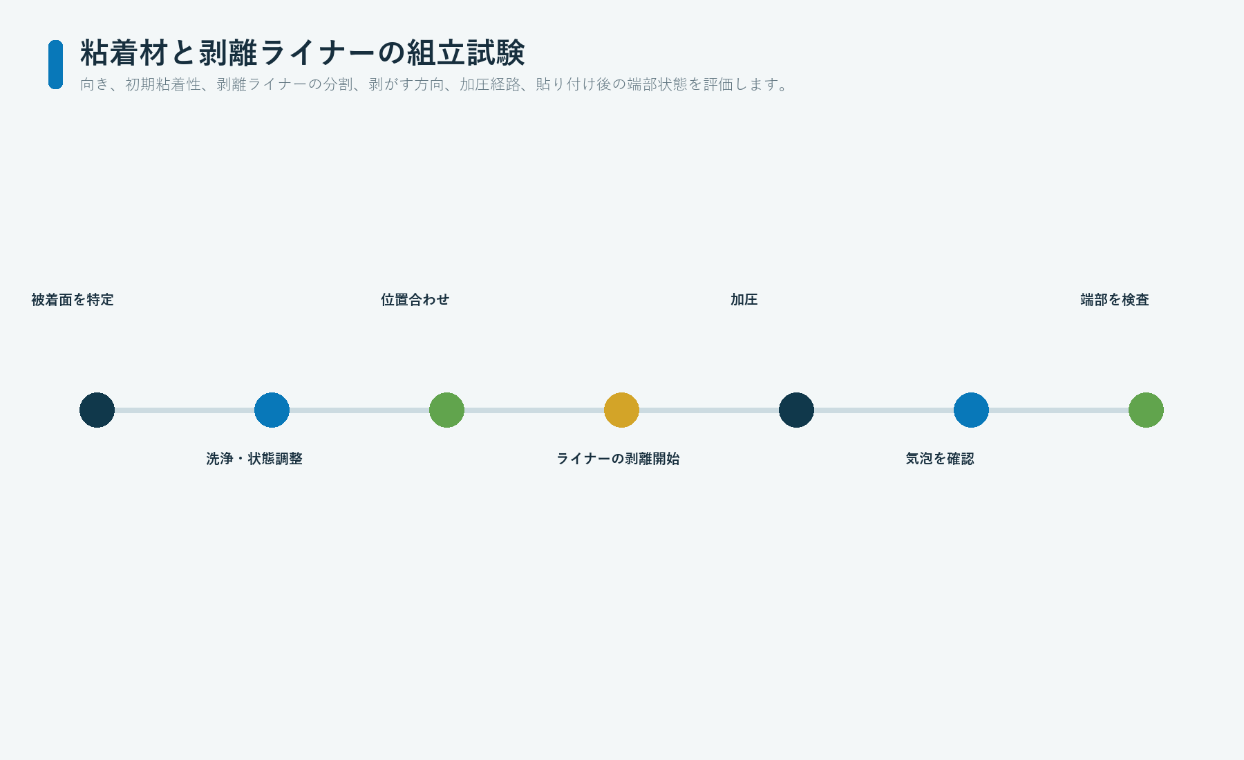 量産を代表する筐体表面で行う、グラフィックオーバーレイの粘着材と剥離ライナーを用いた組立試行