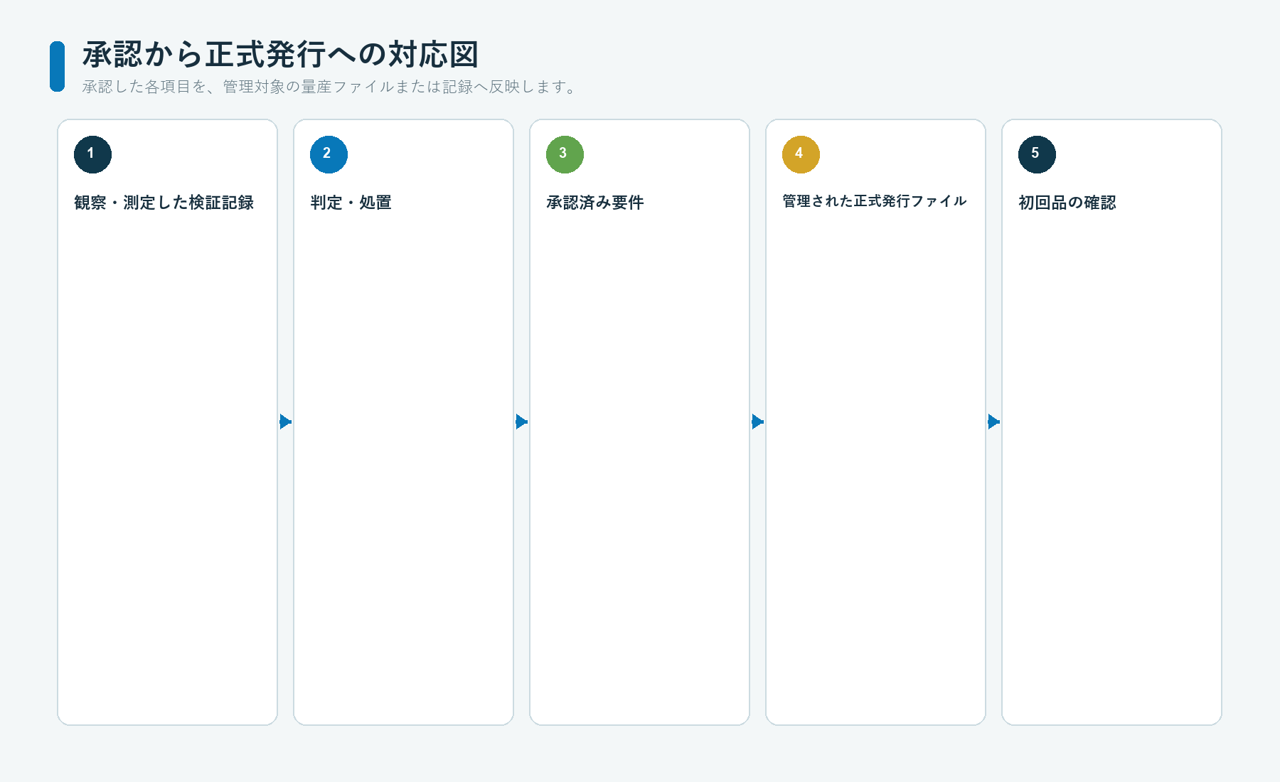 グラフィックオーバーレイの試作承認結果を、管理された版下、図面、材料、作業手順書、初品記録に反映する対応図