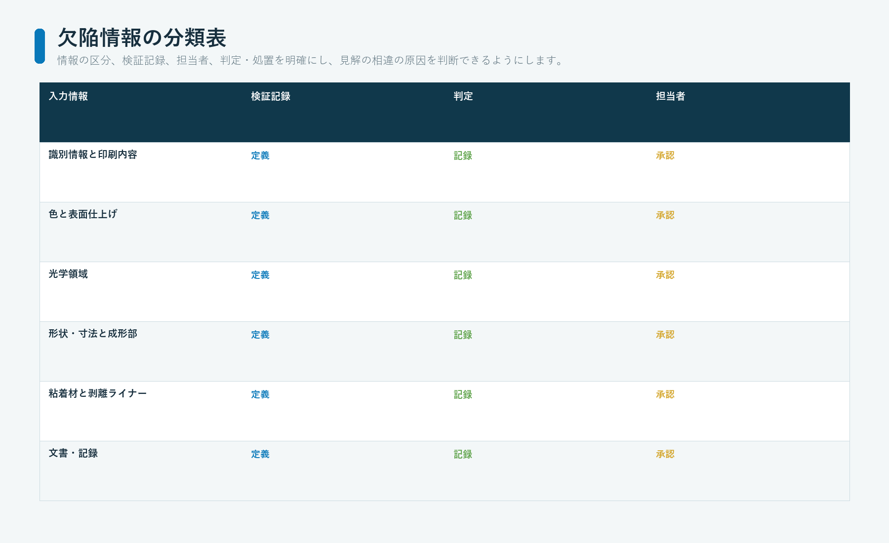 識別情報、表示内容、色、表示窓、形状・寸法、エンボス、粘着材、剥離ライナー、文書に分類したグラフィックオーバーレイ試作品の不良一覧表